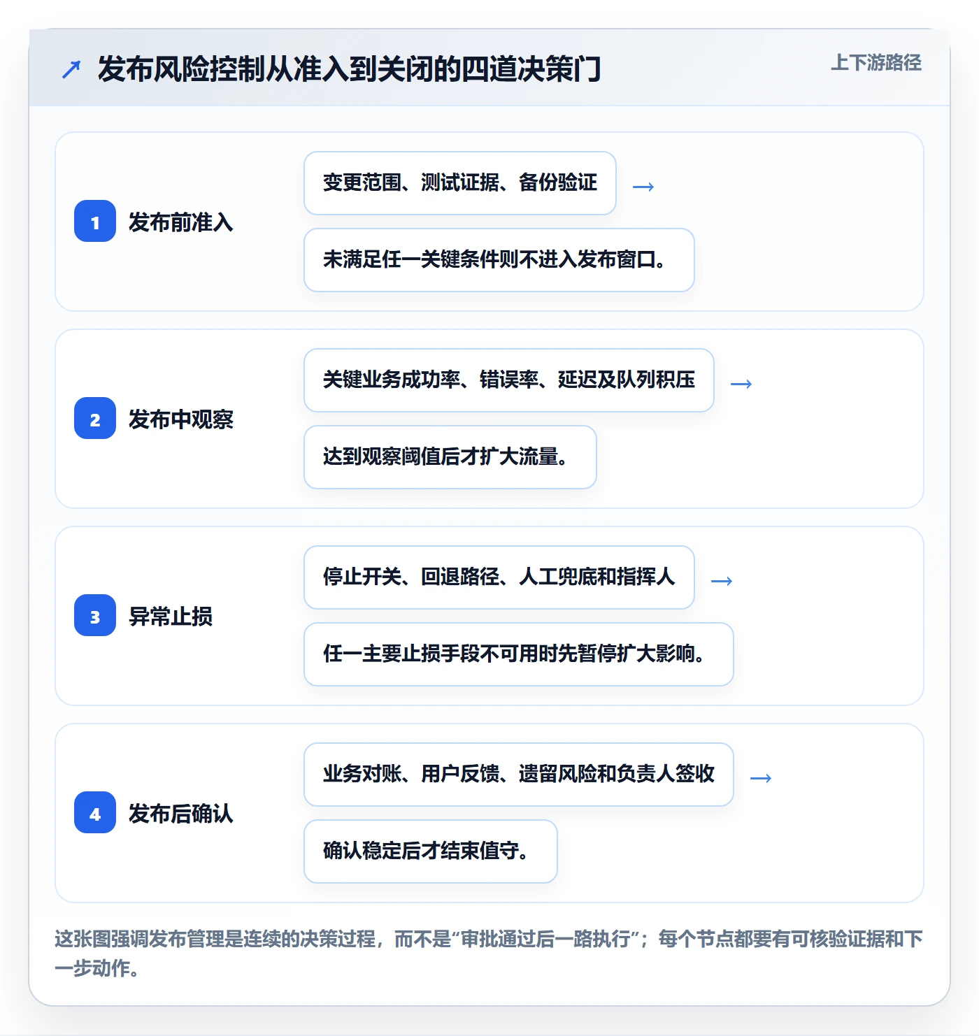 上线落地方案：跨部门团队开展发布管理的风险控制案例解析