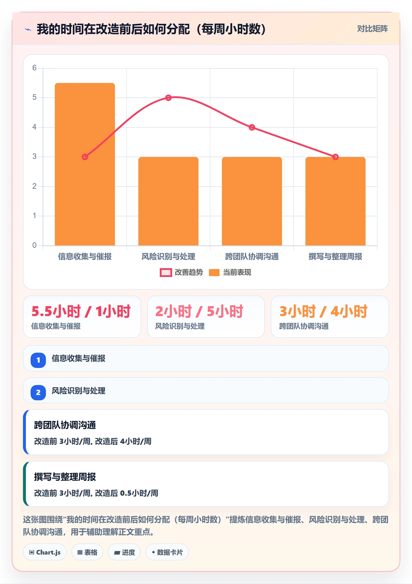 周进展实操方法：项目负责人提升进度跟踪效率的落地方案方法与模板