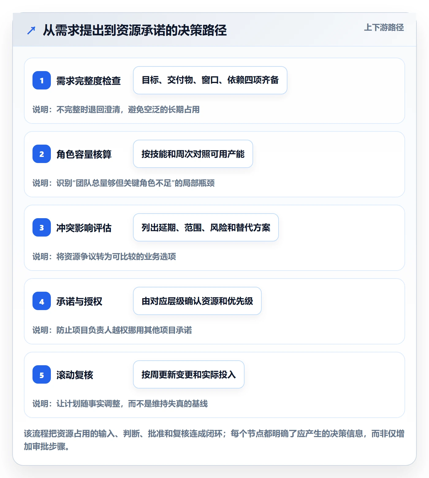 资源占用落地方案:项目负责人开展资源管理的实操方法案例解析