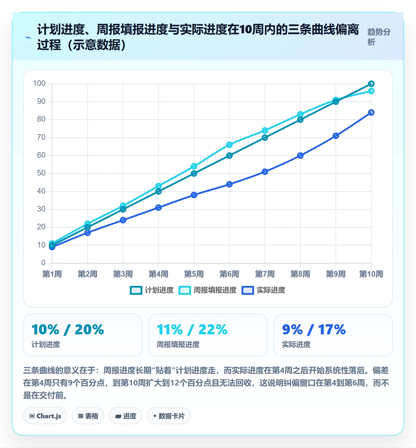 项目进度最佳实践：管理层进度管理落地方案，常见问题
