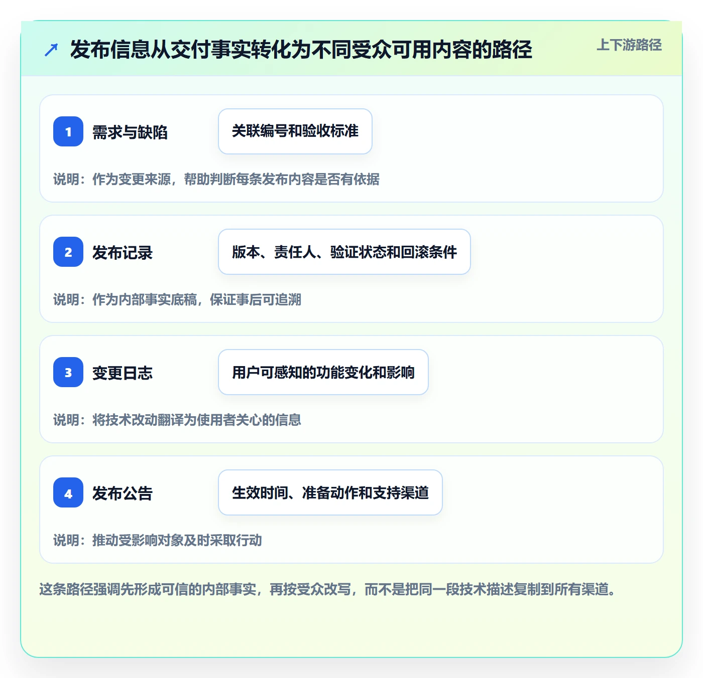 发布记录怎么做？项目经理最佳实践：版本管理从0到1