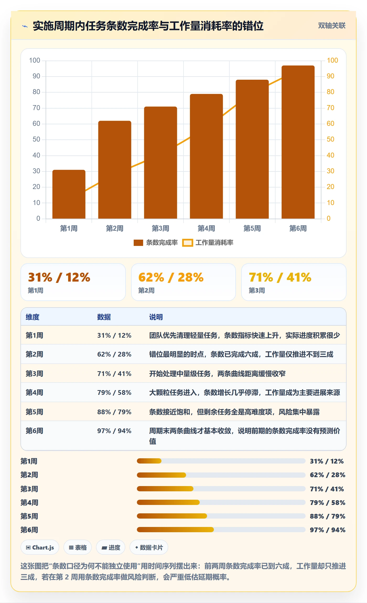 完成率流程与规范:实施团队进度管理制度设计关键指标