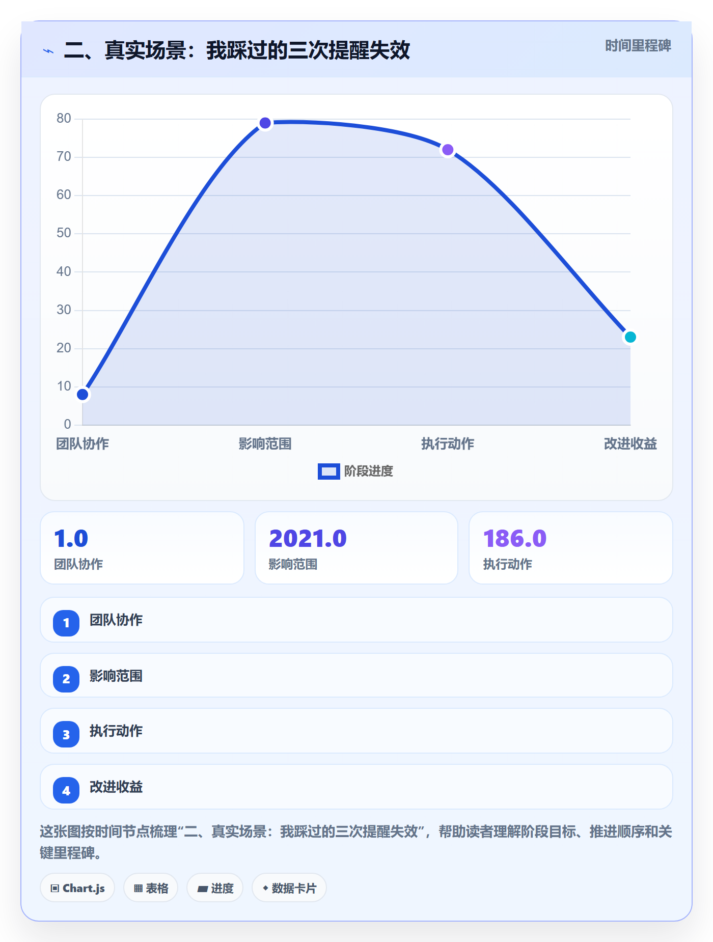 二、真实场景:我踩过的三次提醒失效