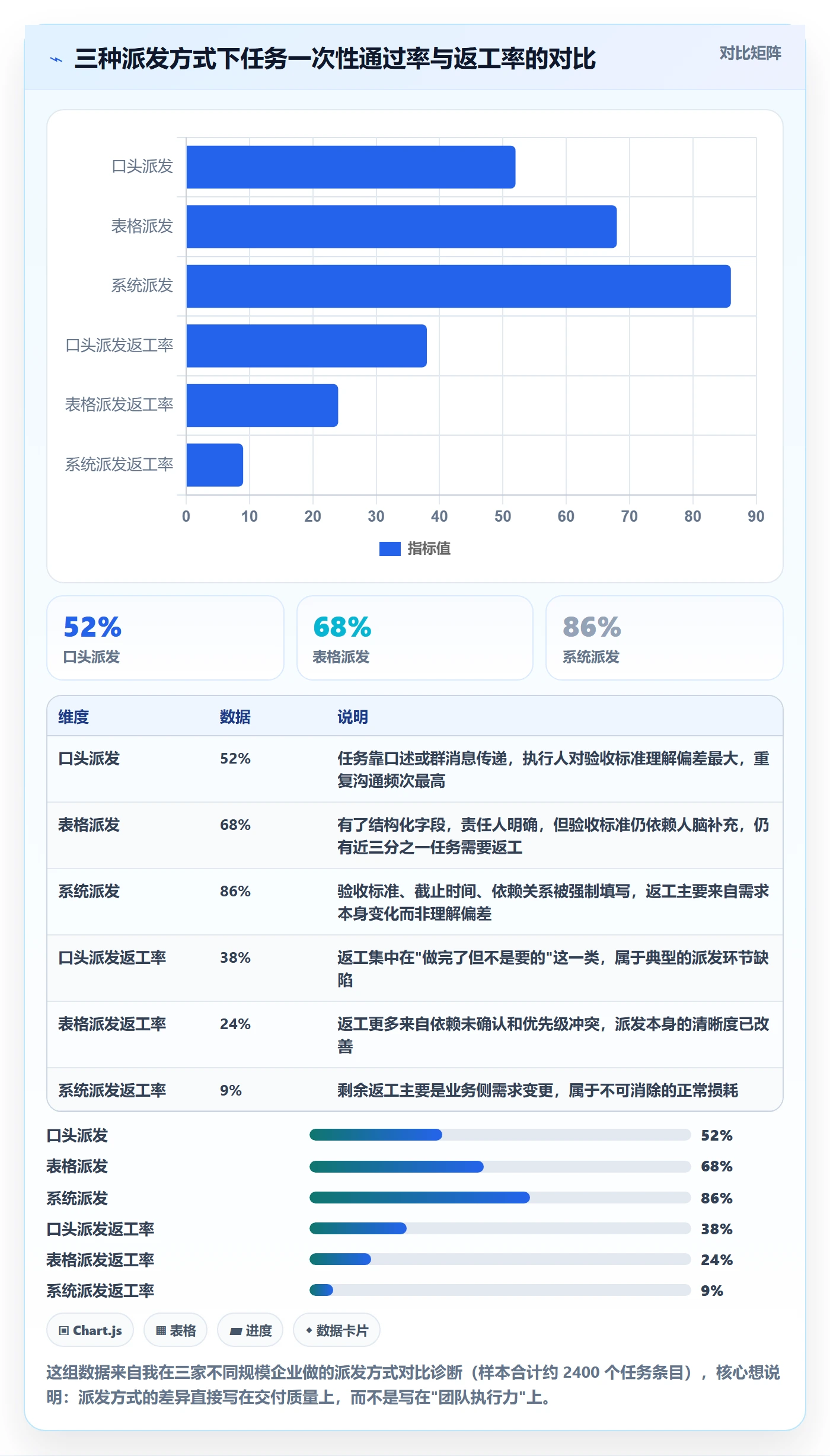 派发怎么做？管理层风险控制：任务分派从0到1