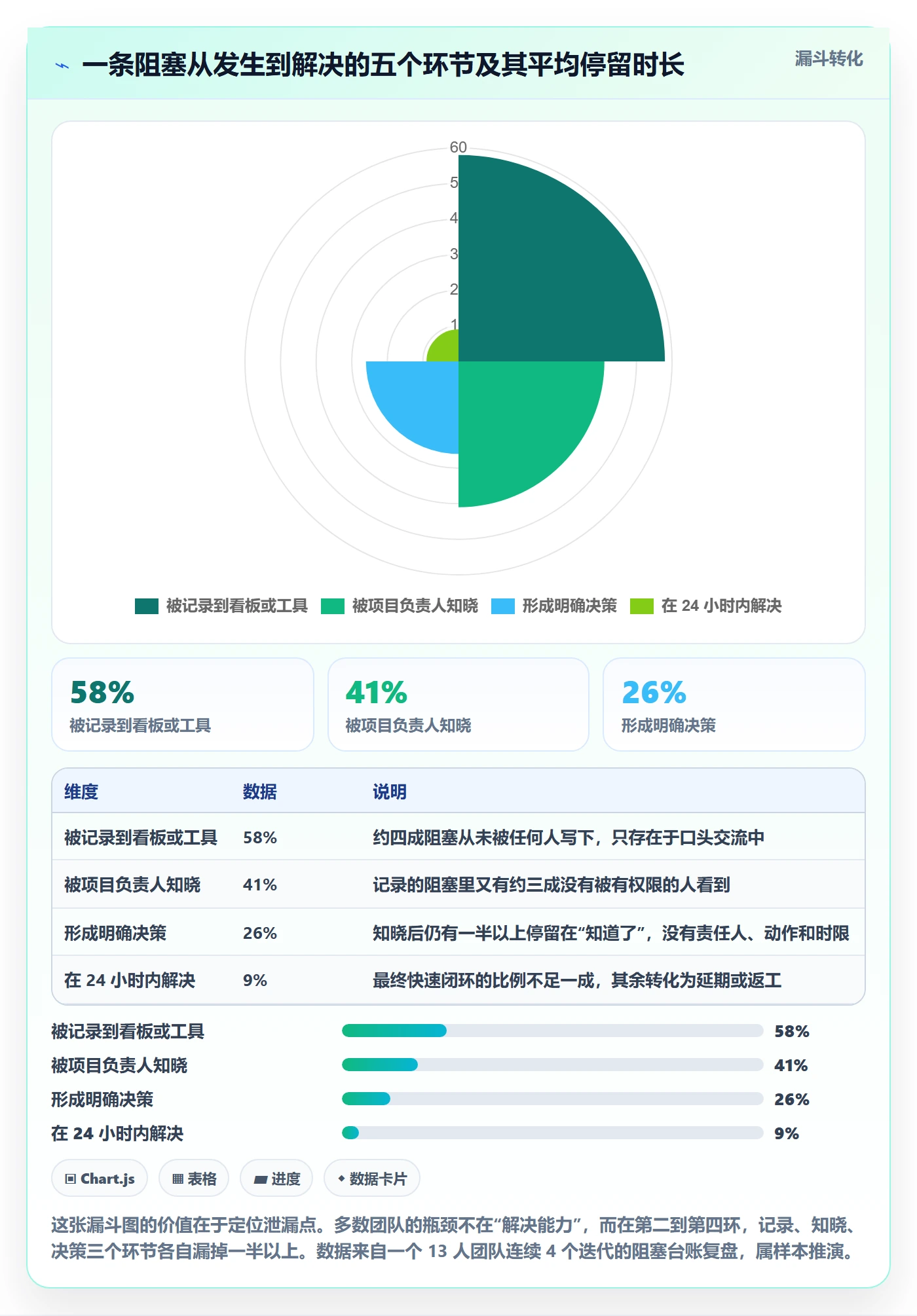 每日进展最佳实践：项目经理进度跟踪风险控制，常见问题