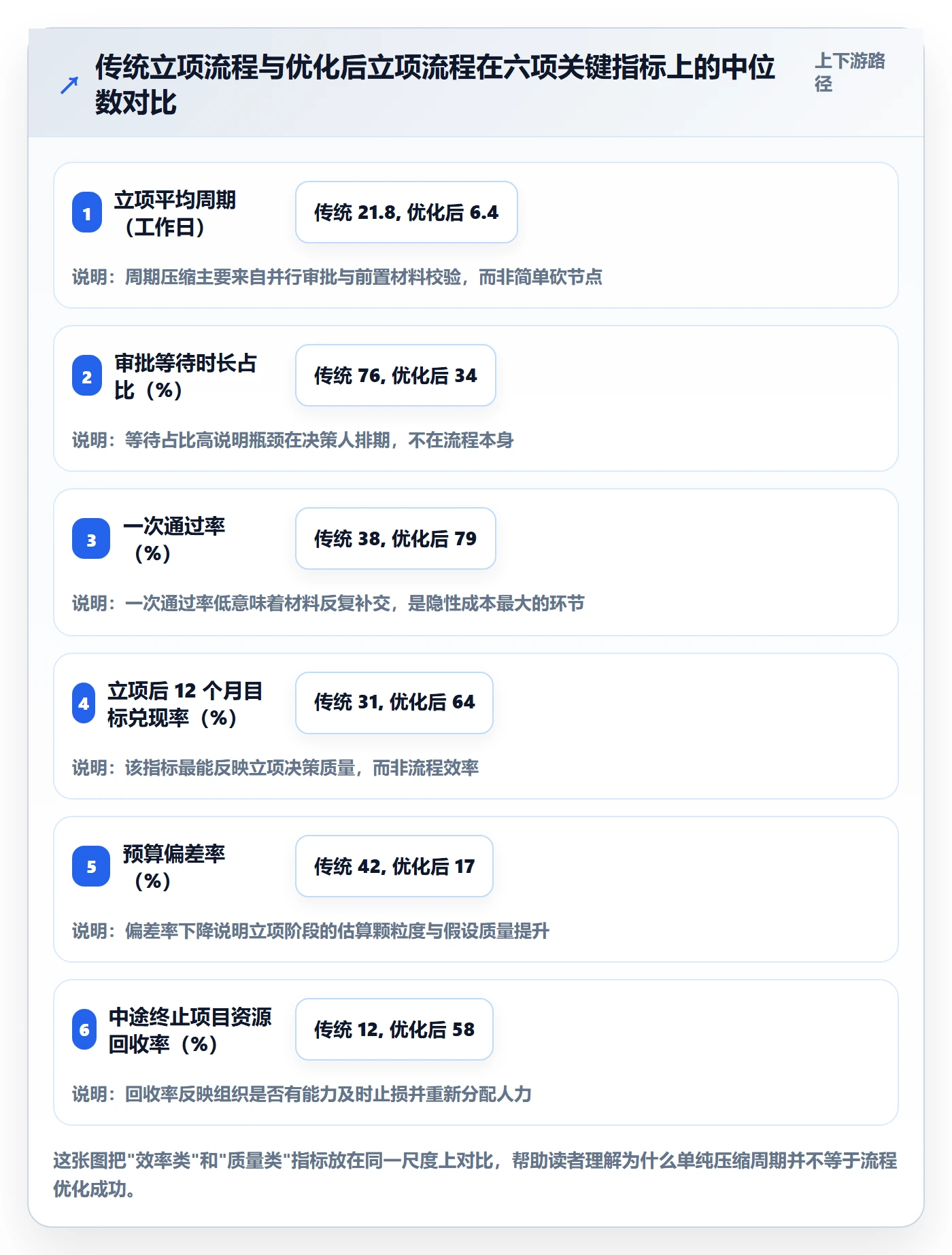 立项流程与规范：管理层项目立项流程优化关键指标
