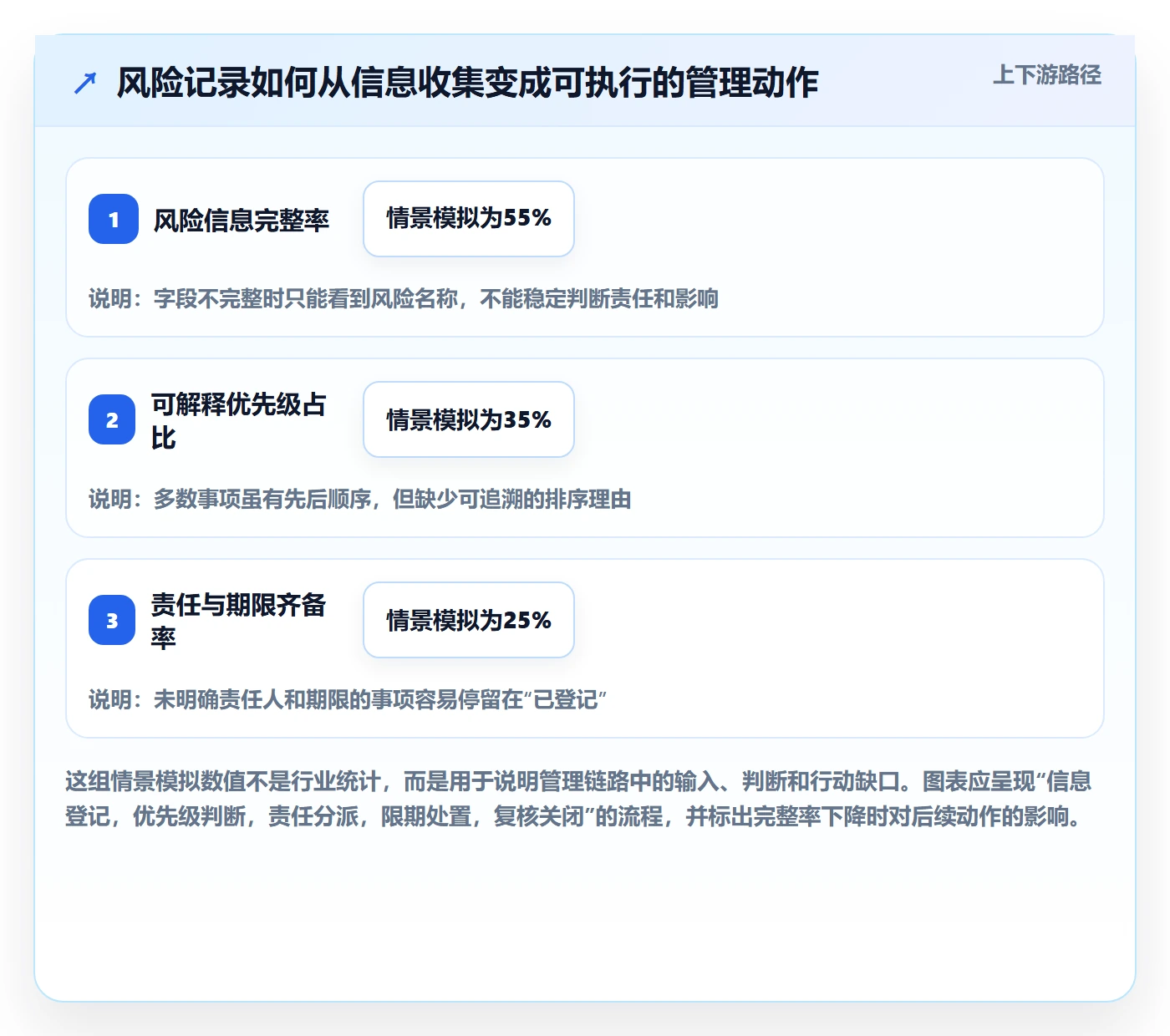 排序怎么做？企业管理者风险控制：列表视图从0到1