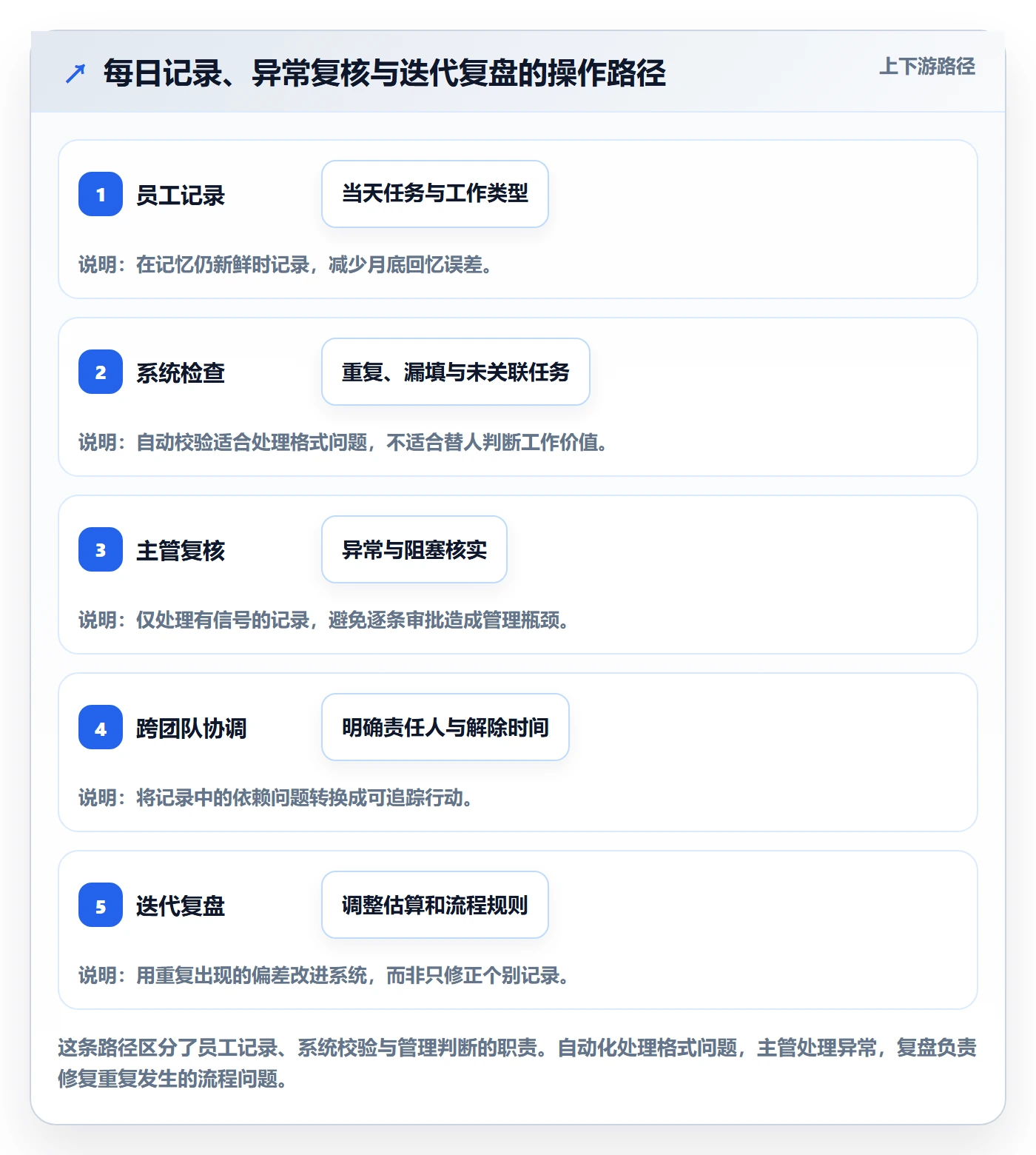 工时表如何做好日报工时？研发团队风险控制与操作步骤