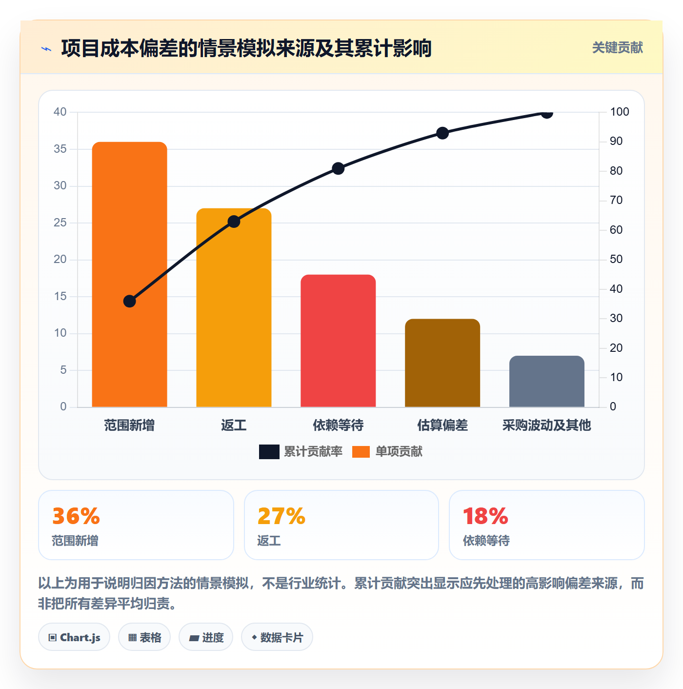 成本怎么做？项目成员协同管理：成本管理从0到1