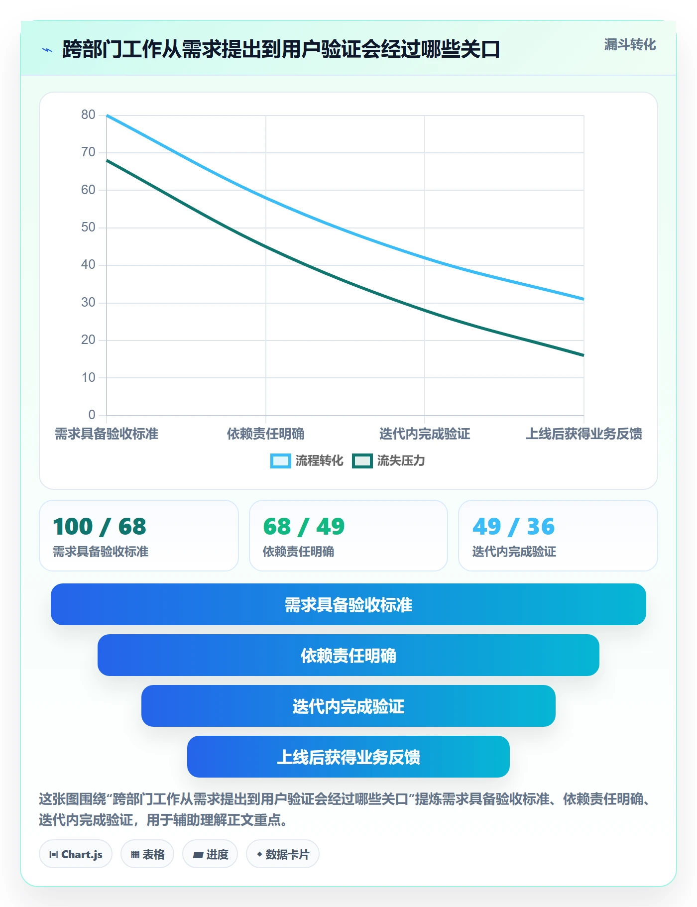 迭代最佳实践：跨部门团队敏捷项目最佳实践，常见问题