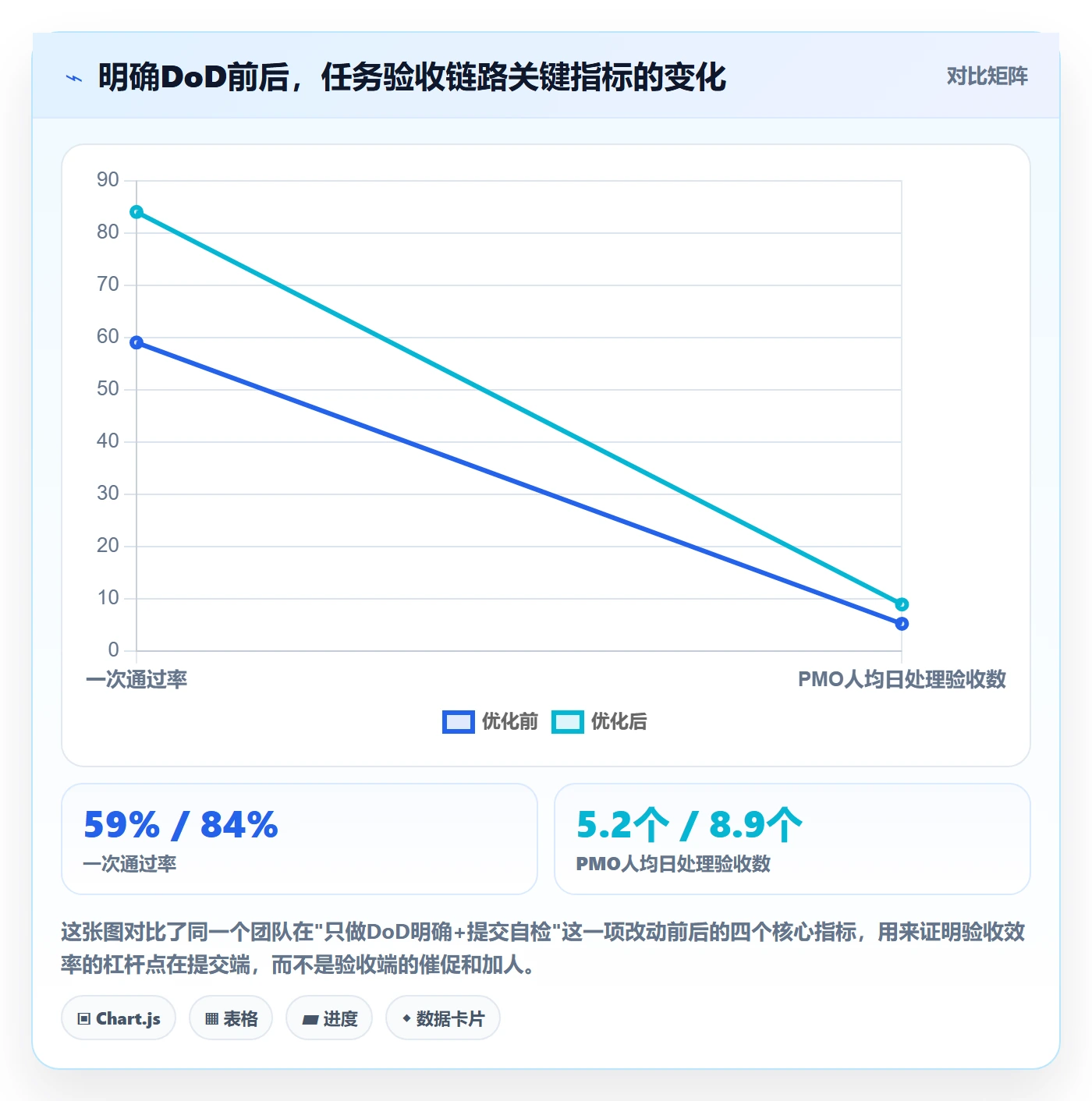 提交最佳实践：PMO任务验收效率提升，常见问题
