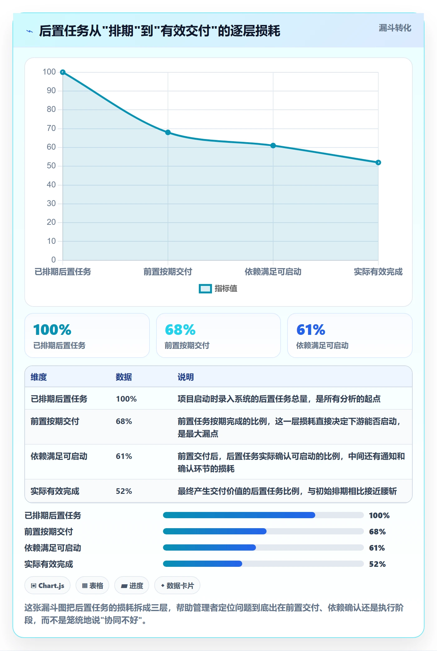 后置任务流程与规范:企业管理者任务依赖协同管理关键指标