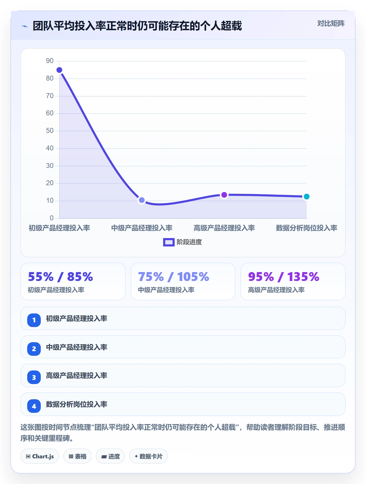 投入比例怎么做？产品经理效率提升：人力资源计划从0到1