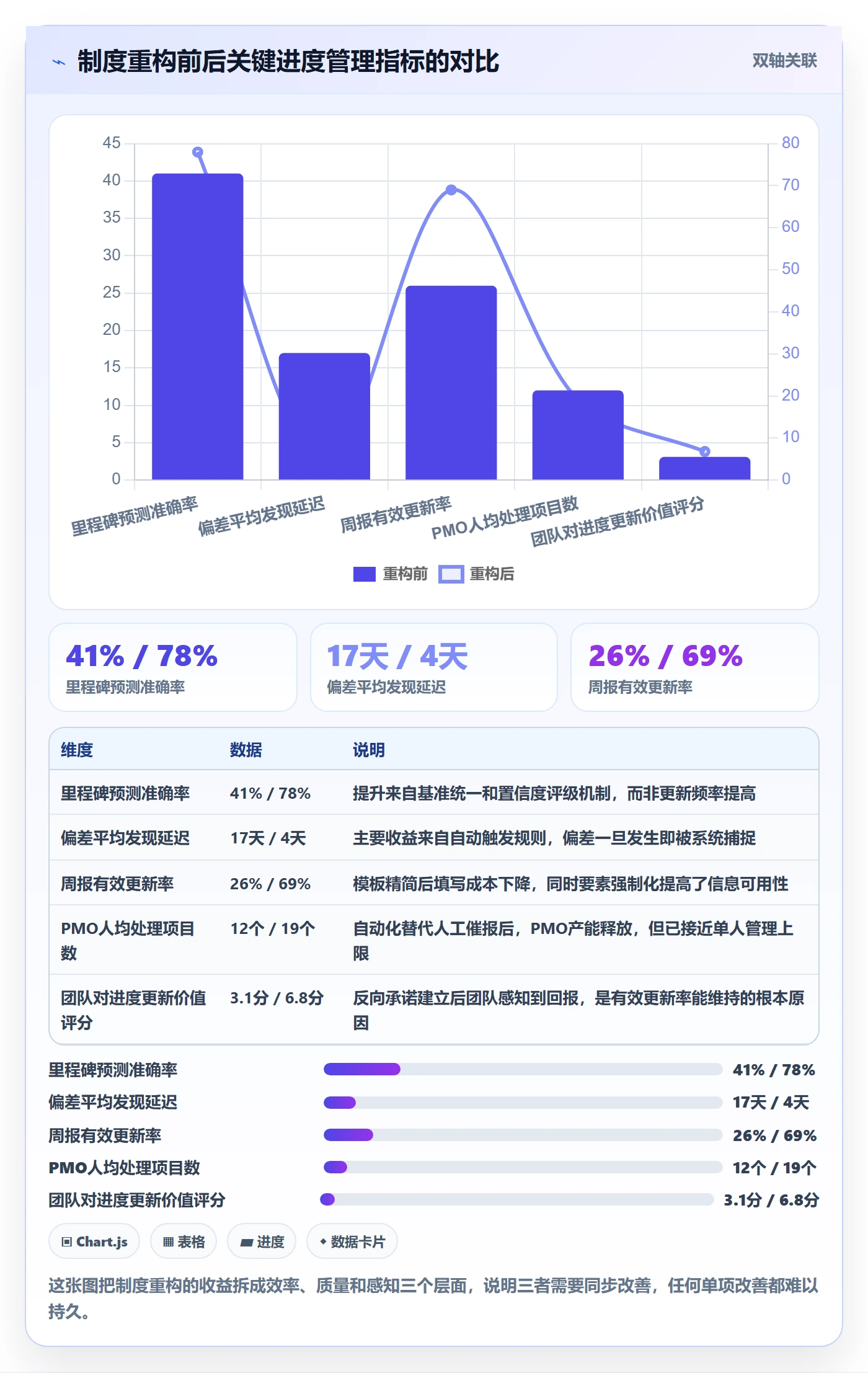 进度更新最佳实践:PMO进度管理制度设计,常见问题