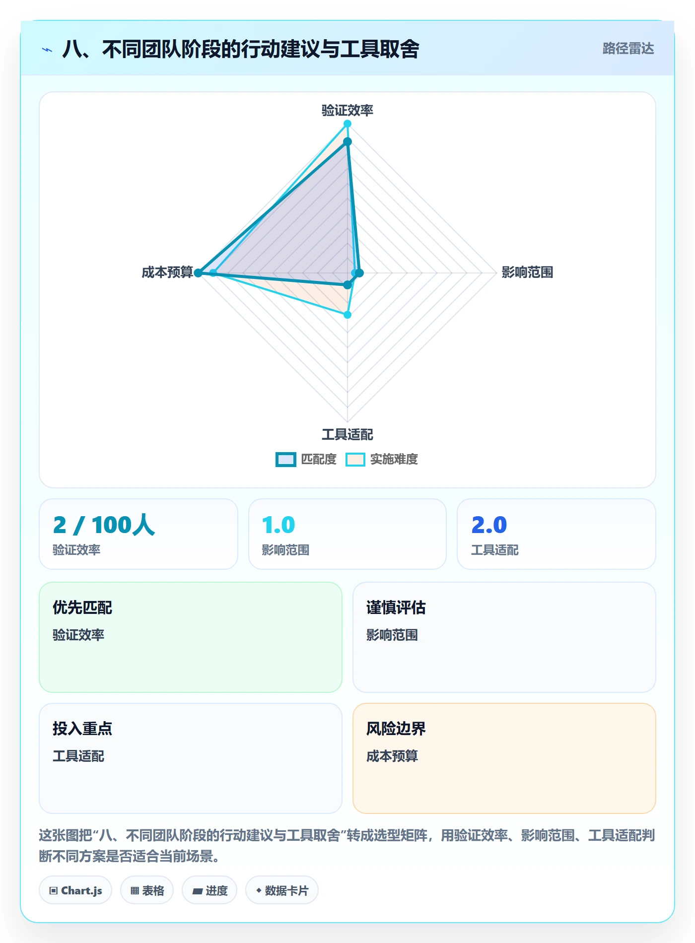 八、不同团队阶段的行动建议与工具取舍