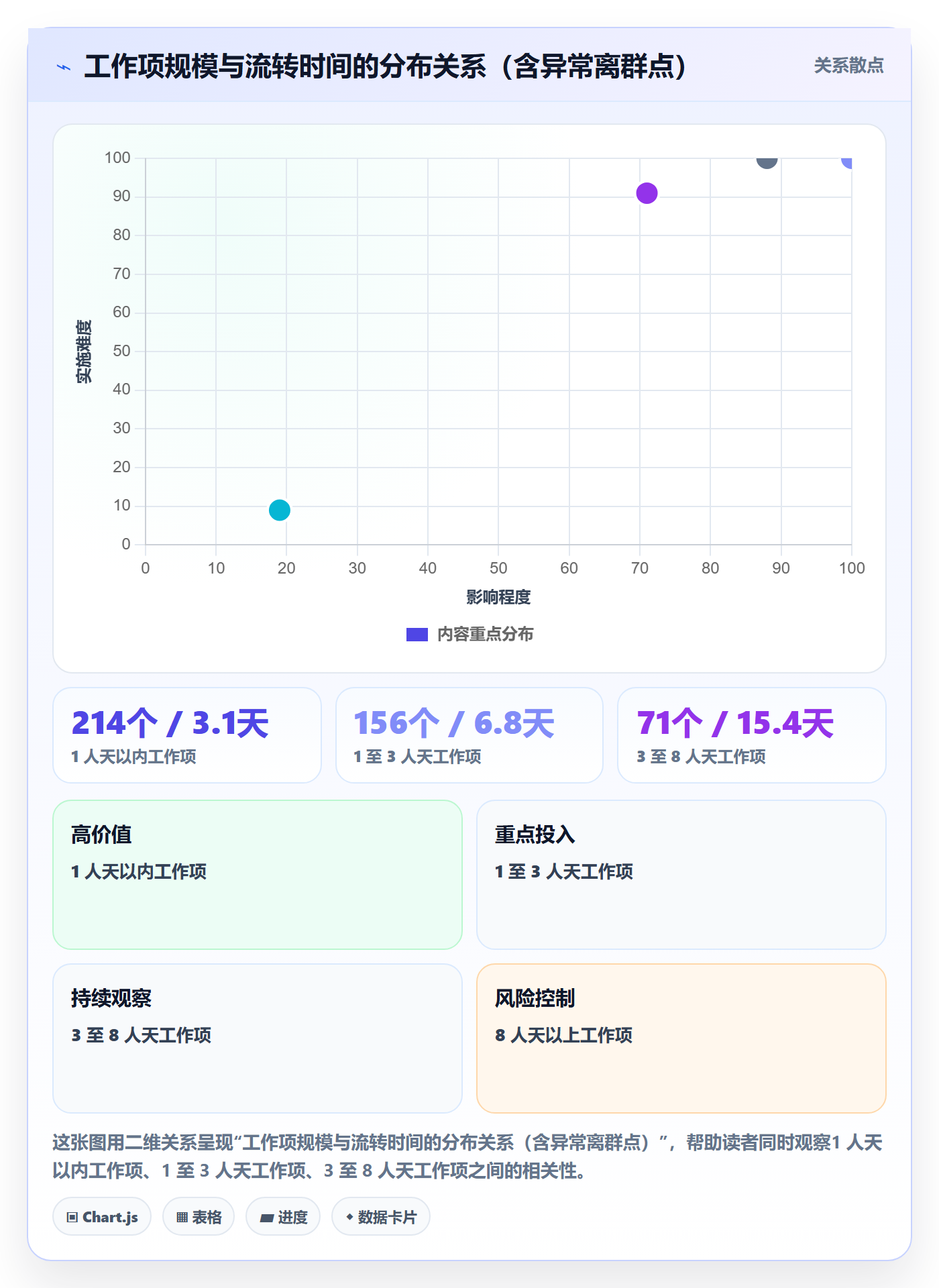 工作项流程与规范：项目负责人任务管理流程优化关键指标