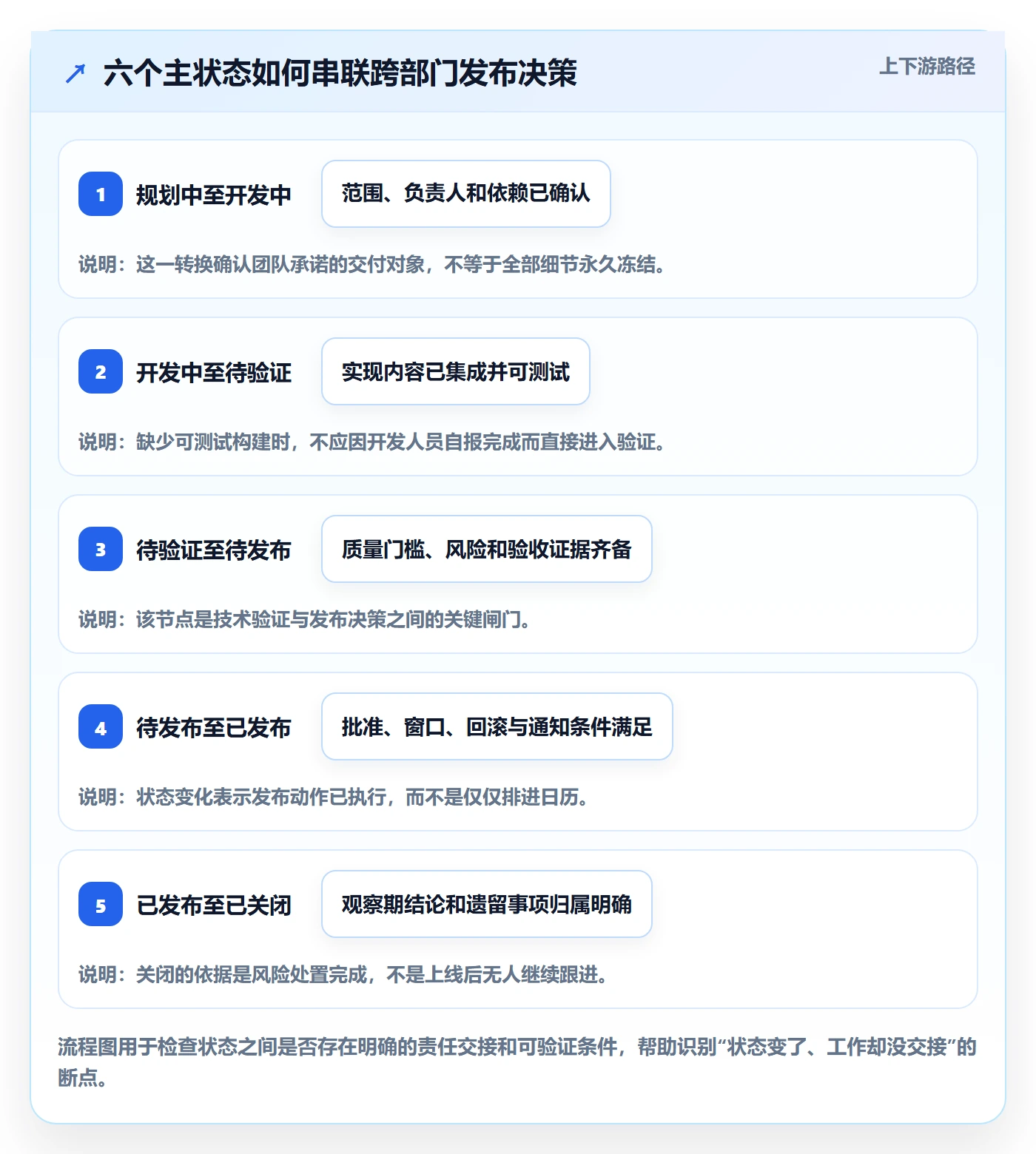 版本状态落地方案：跨部门团队开展版本管理的落地方案案例解析