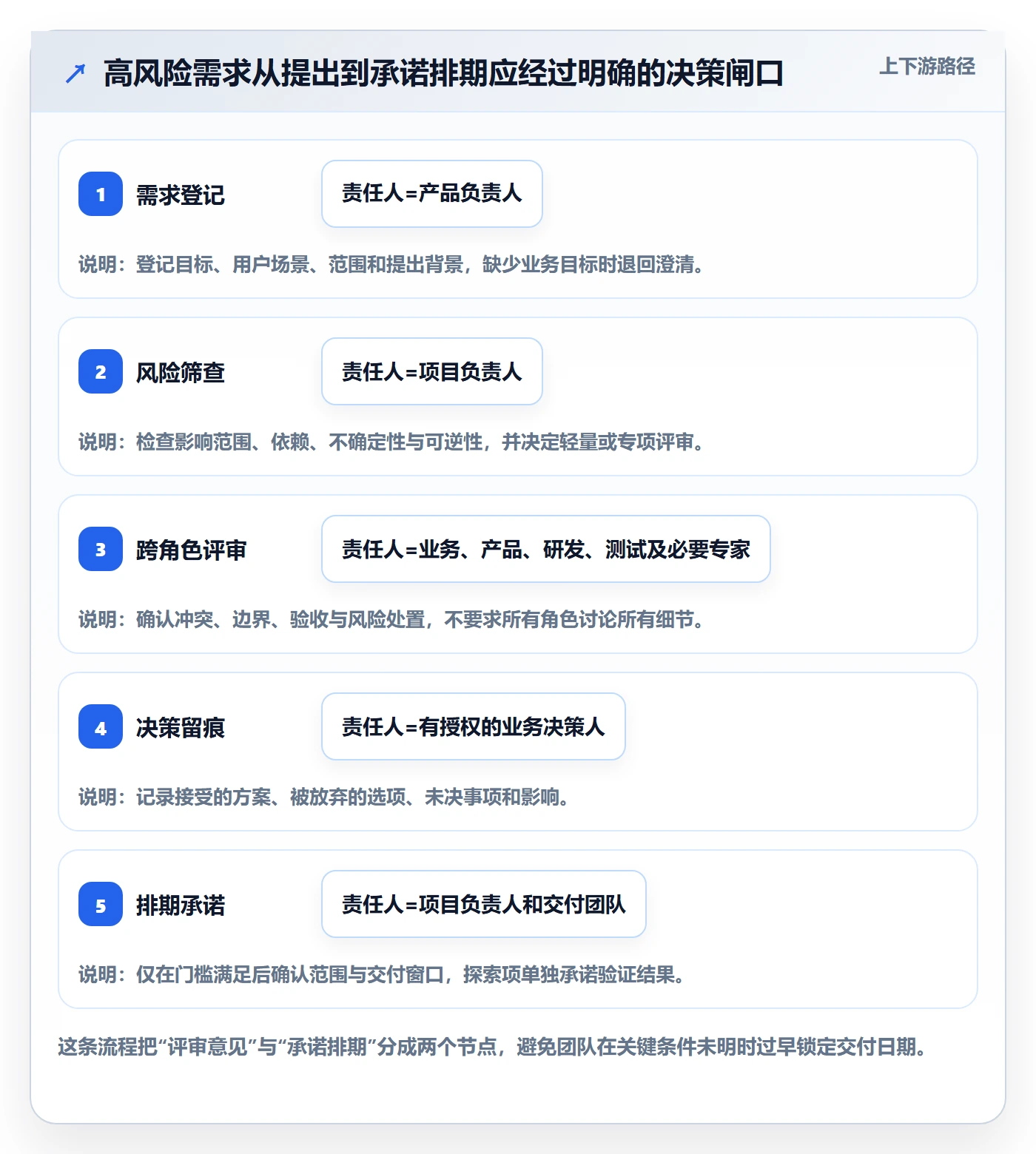 需求评审流程与规范：项目负责人需求管理风险控制关键指标