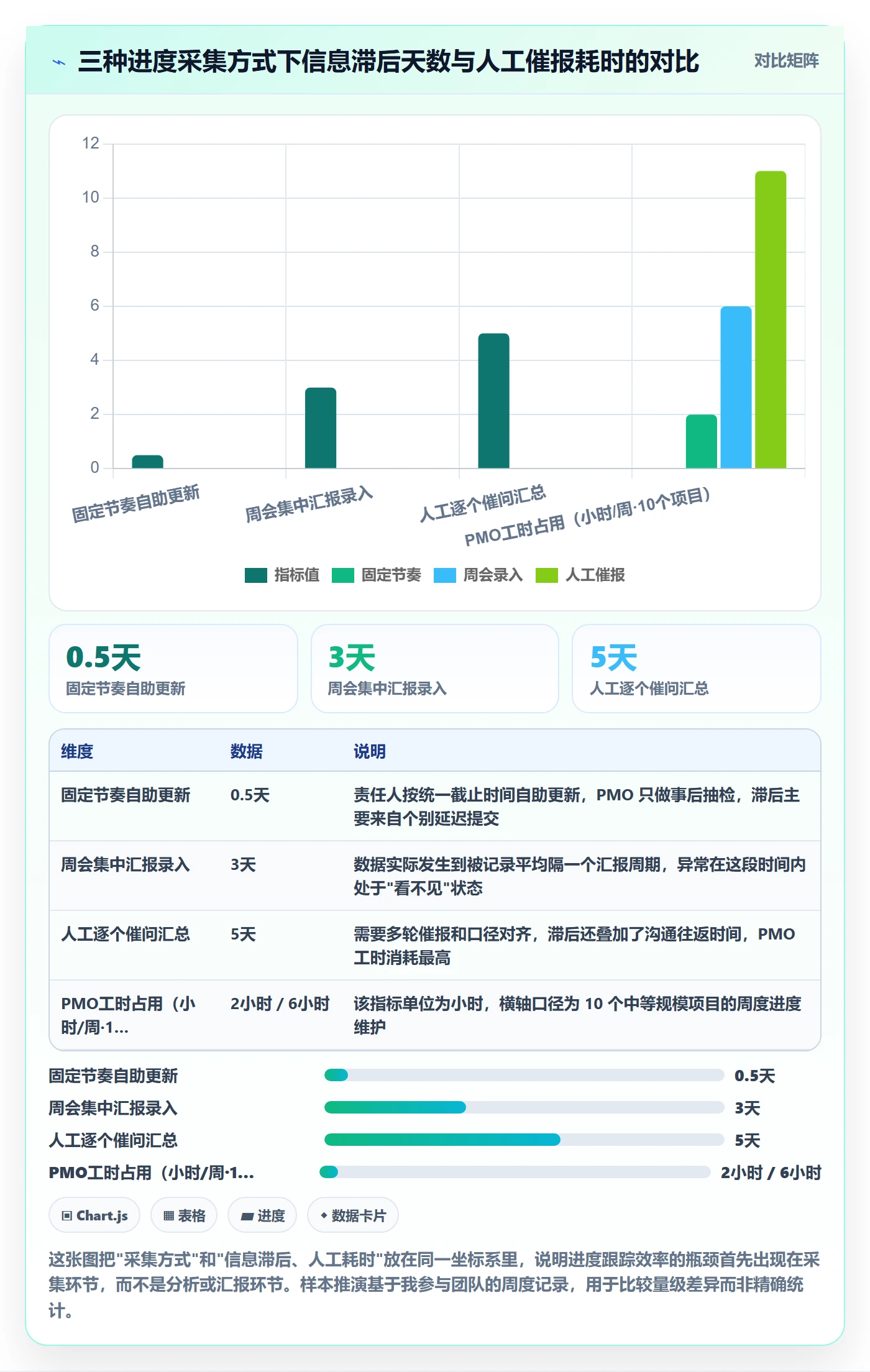 动态实操方法：PMO提升进度跟踪效率的流程优化方法与模板