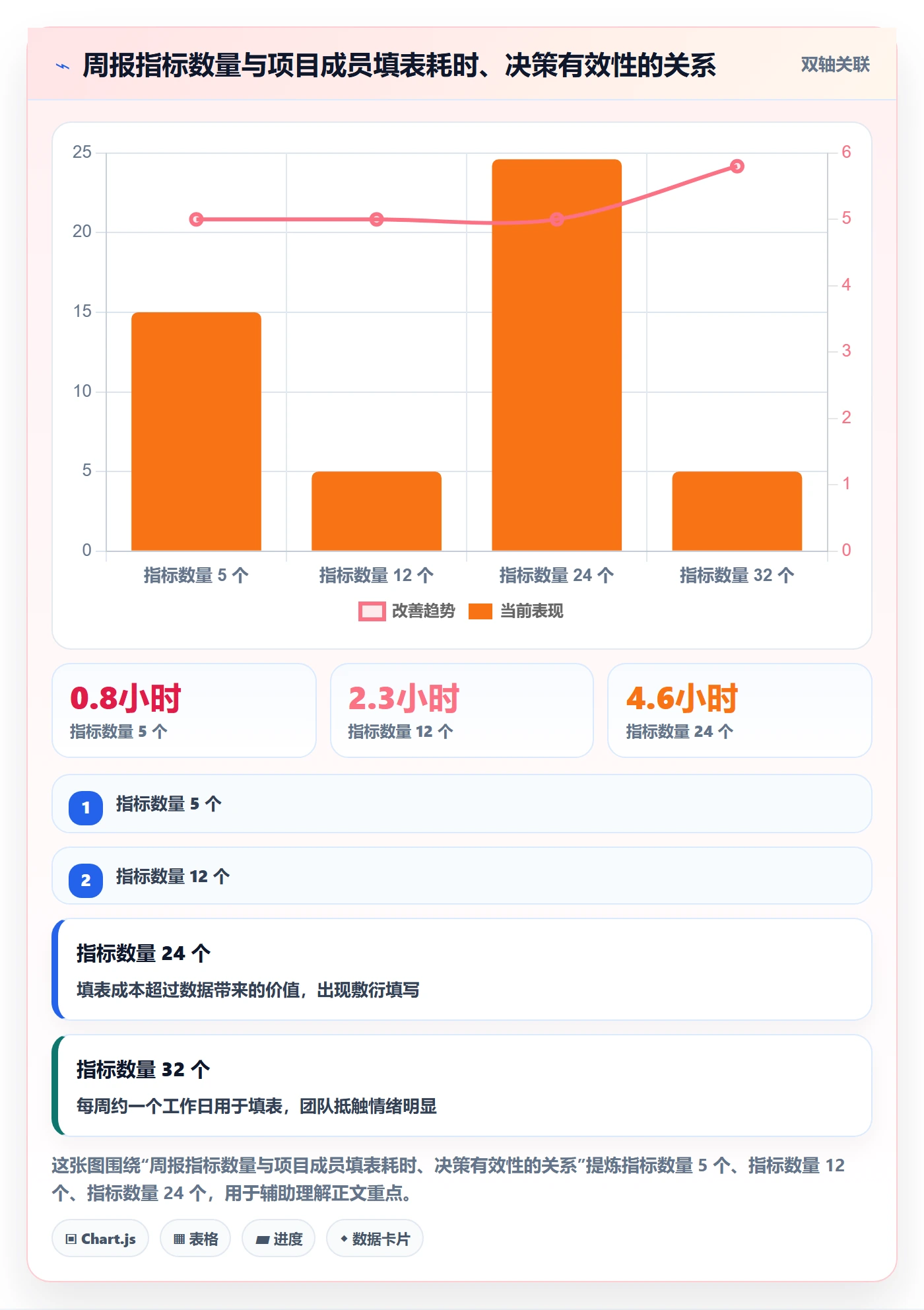 实施计划流程与规范:项目成员项目规划数据分析关键指标