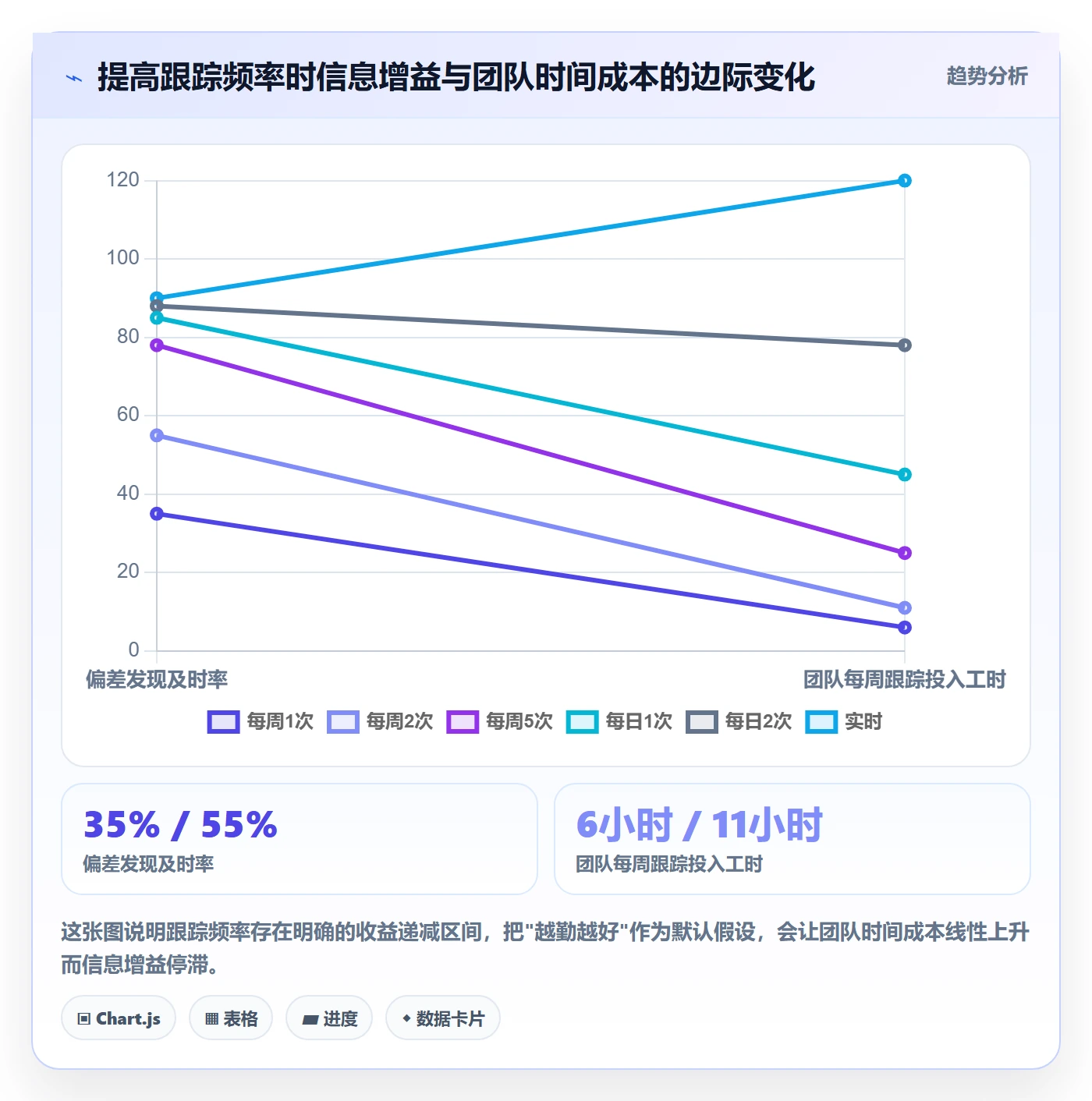 跟踪最佳实践:项目经理进度跟踪流程优化,常见问题