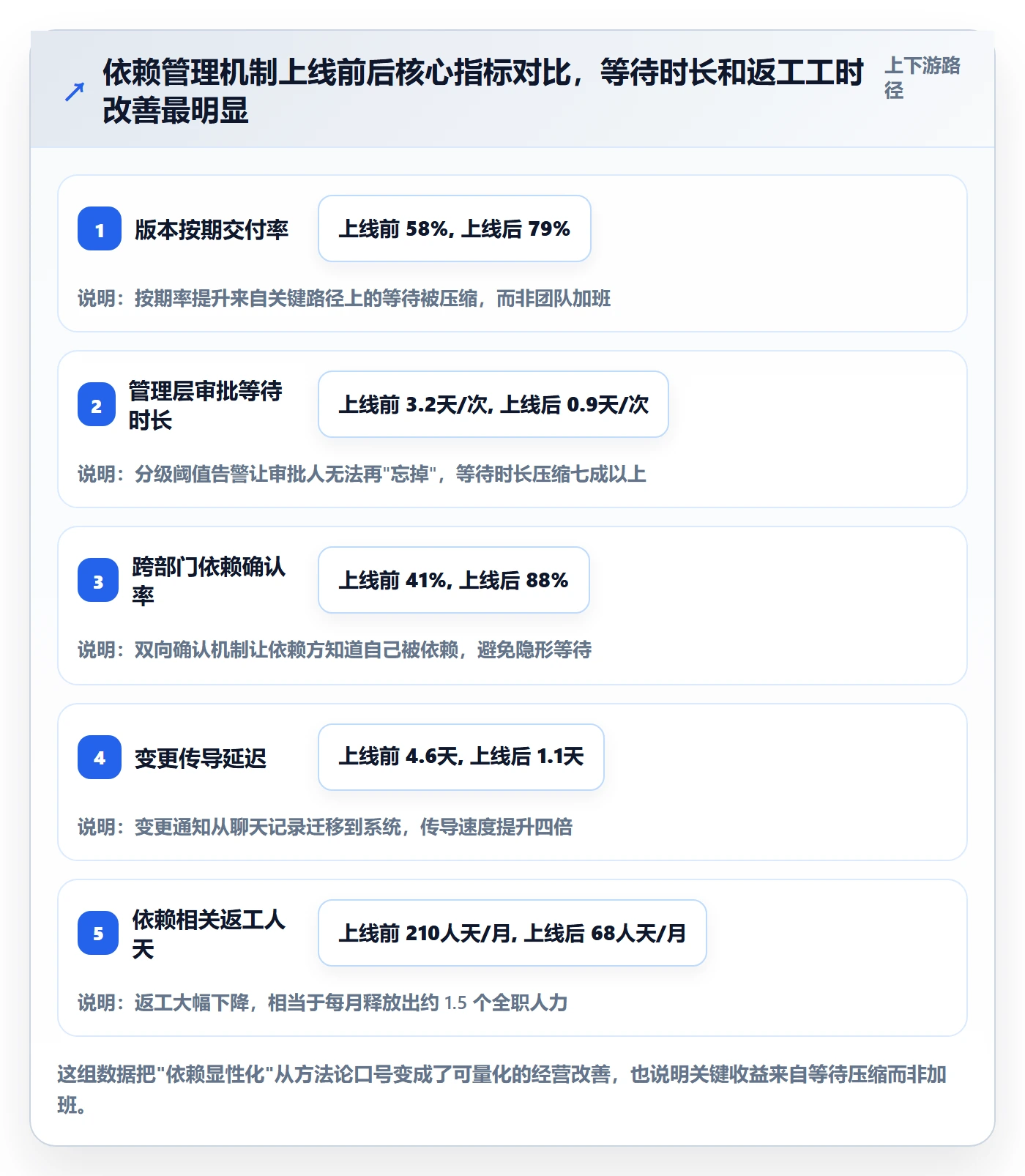 FF最佳实践:管理层任务依赖风险控制,常见问题