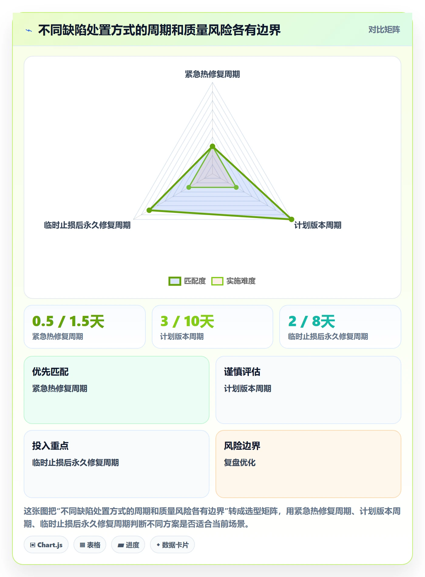 修复管理方法大全：项目成员Bug / 缺陷落地方案落地清单
