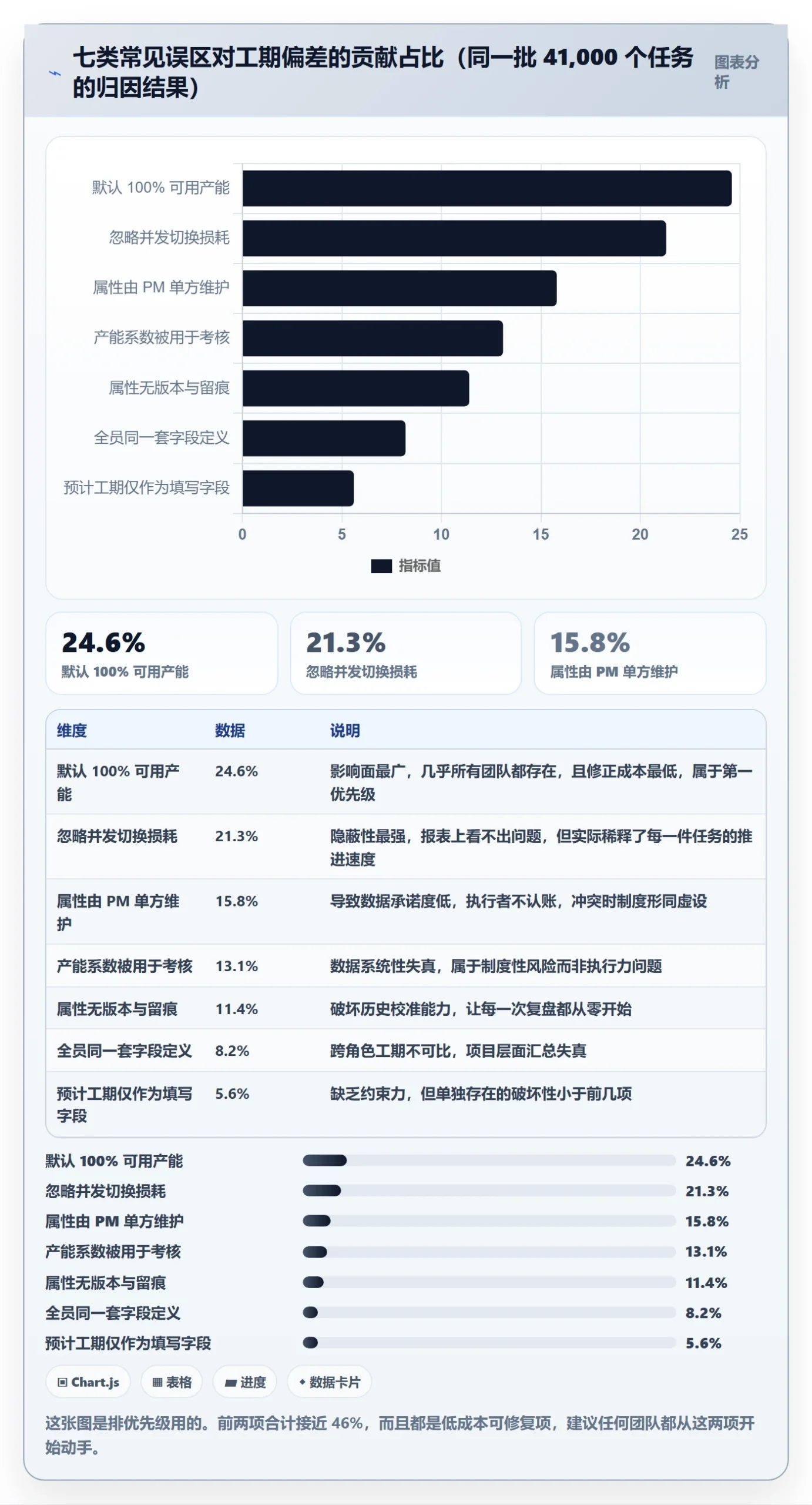 预计工期最佳实践:项目成员任务属性制度设计,常见问题