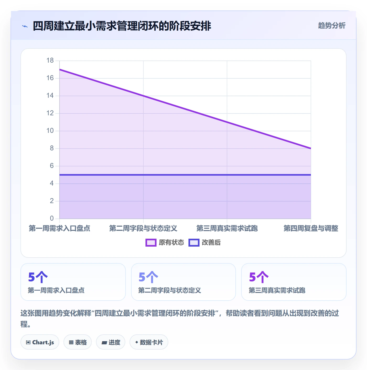 需求拆解怎么做?产品经理协同管理:需求管理从0到1