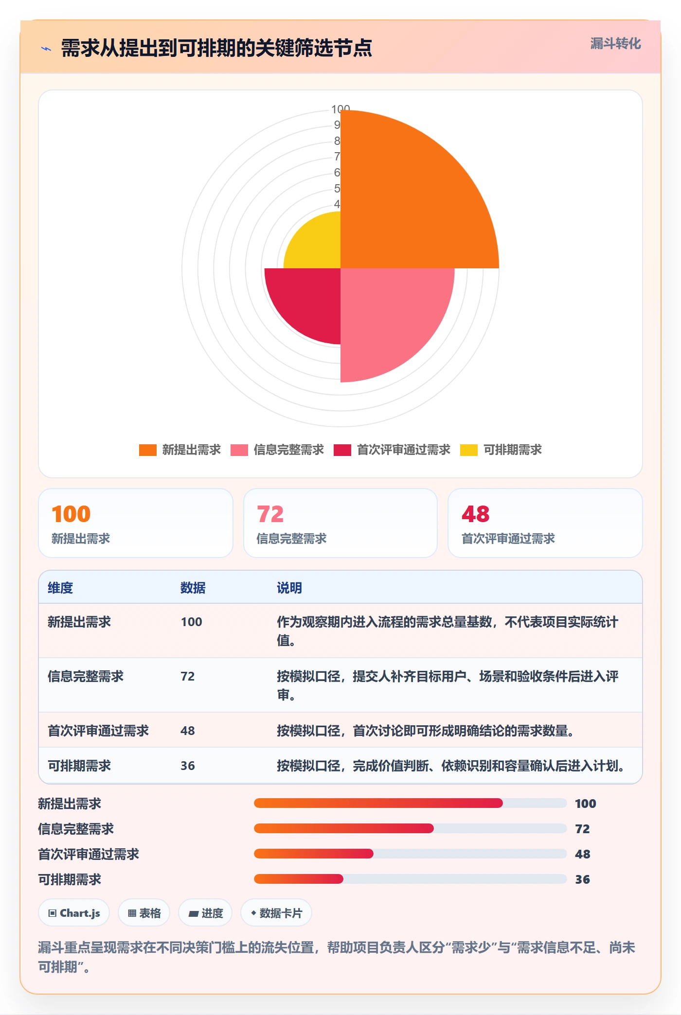 需求状态落地方案：项目负责人开展需求管理的流程优化案例解析