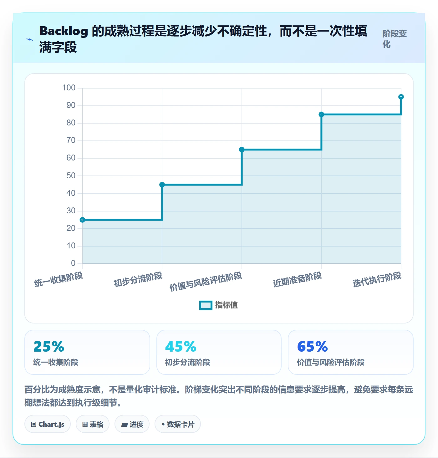 敏捷项目如何做好Backlog?管理层最佳实践与操作步骤