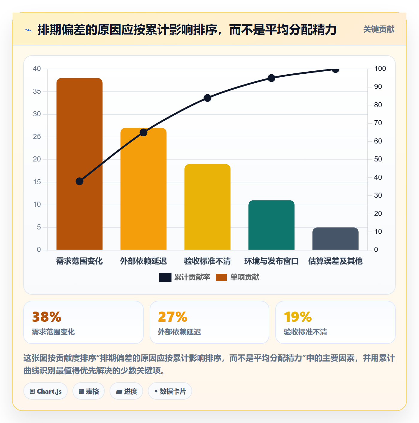 开发周期实操方法:企业管理者提升需求排期效率的风险控制方法与模板