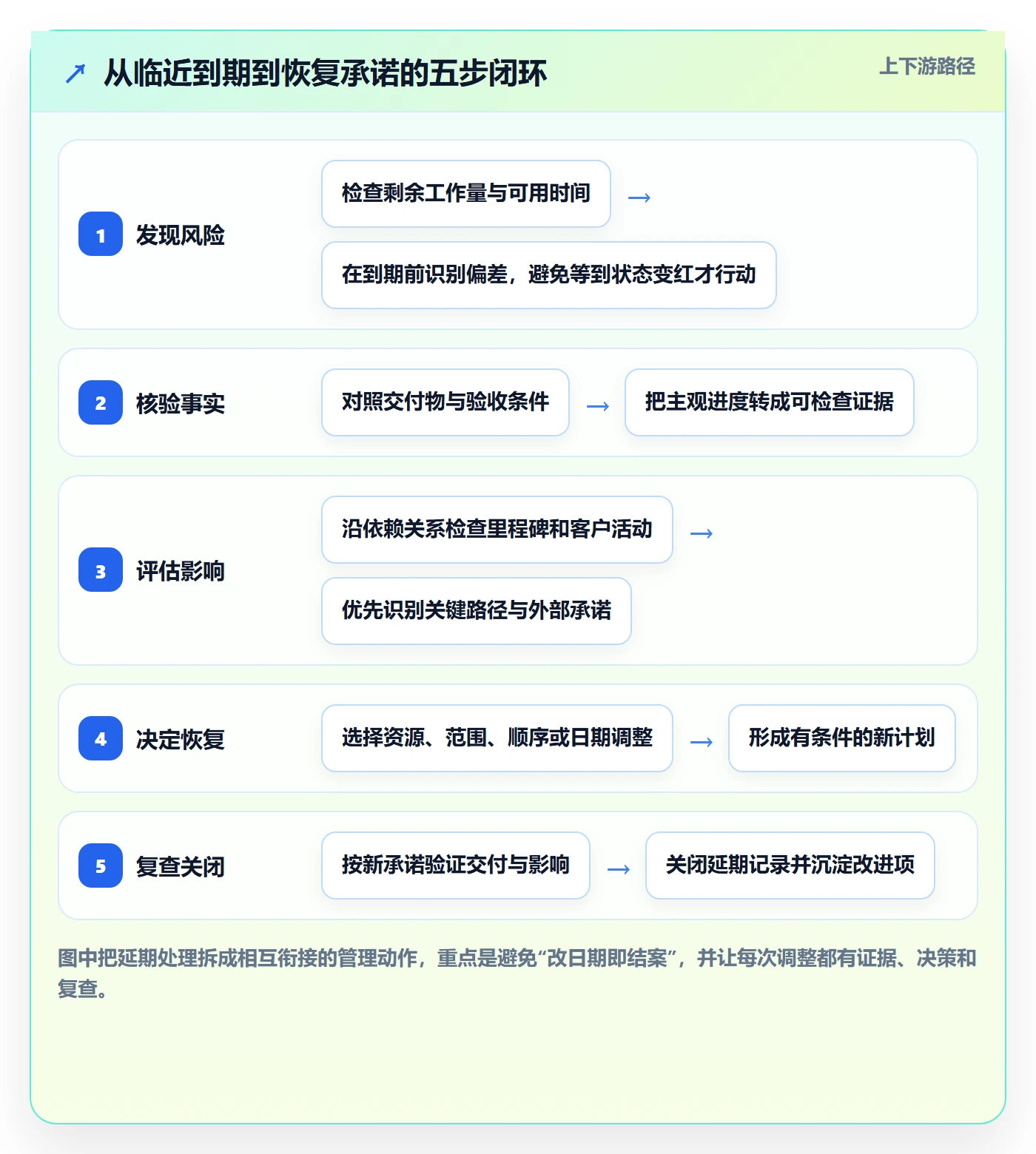 延期管理超期全流程：实施团队入门指南与一文讲清