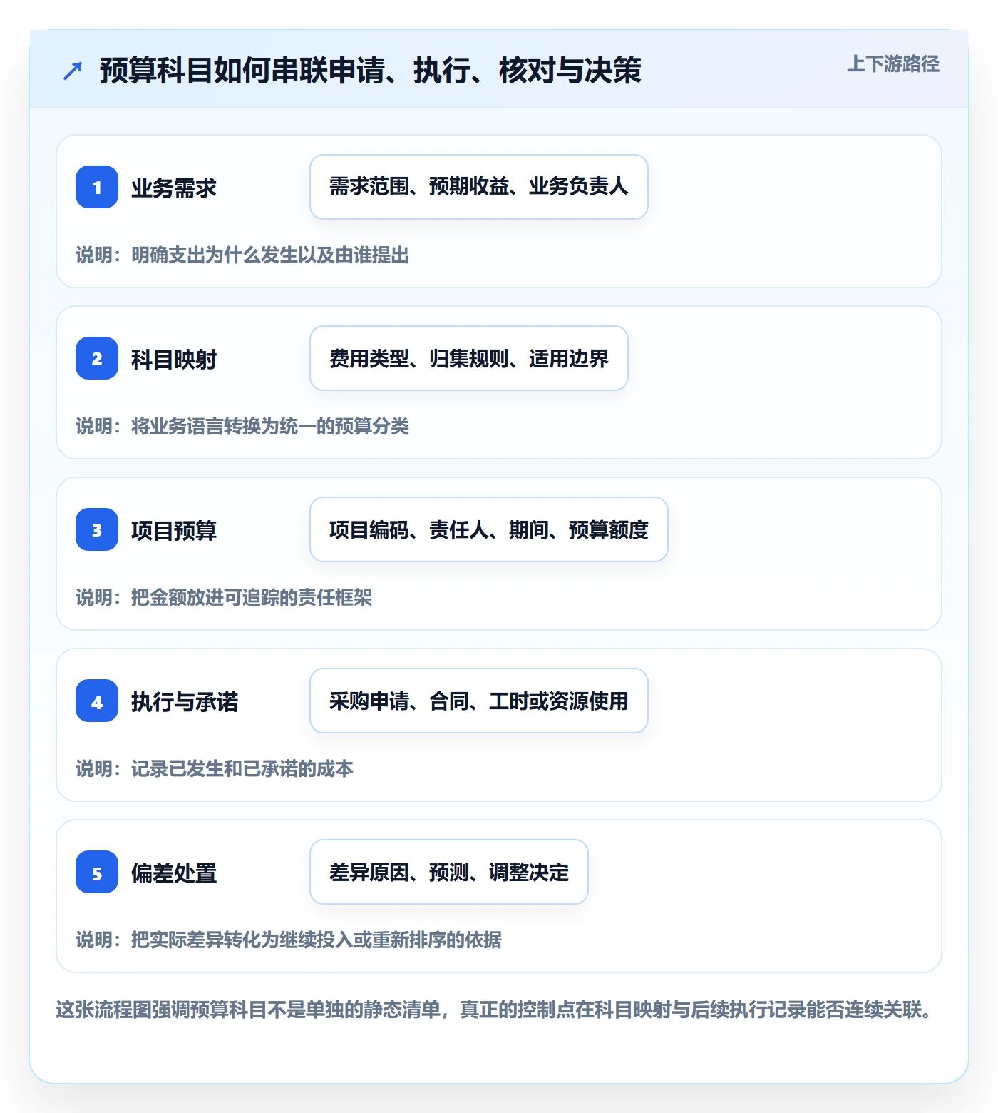 预算科目管理方法大全：PMO预算管理效率提升落地清单