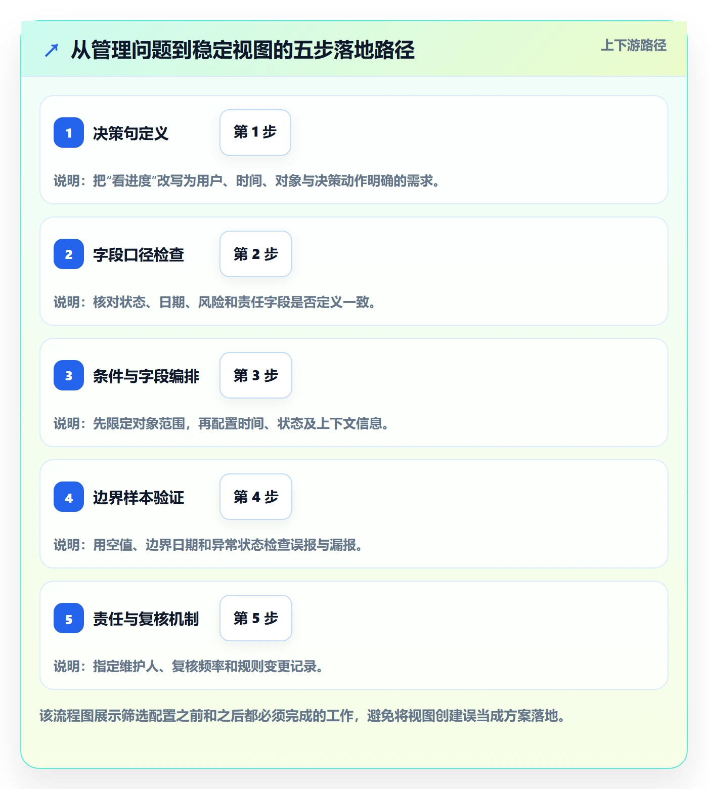 筛选落地方案：管理层开展列表视图的效率提升案例解析