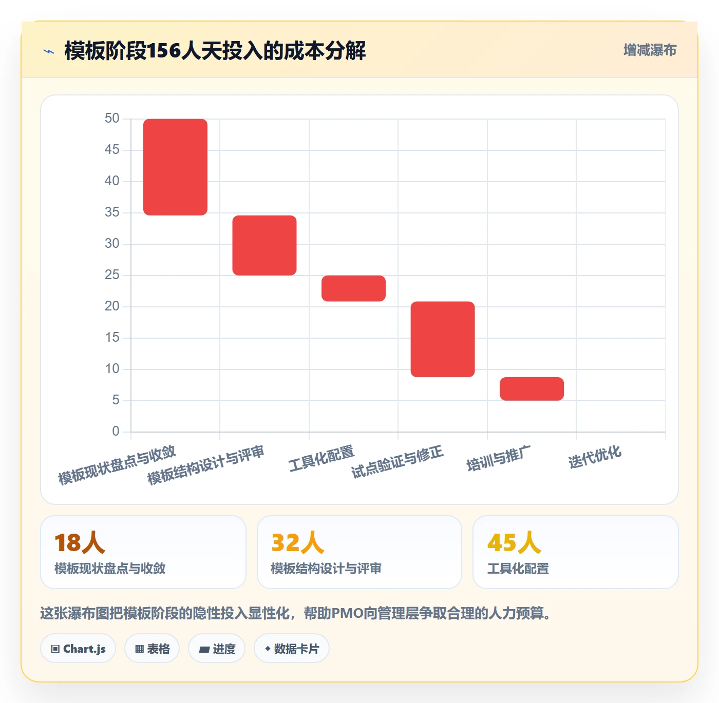 模板阶段怎么做?PMO落地方案:项目模板从0到1