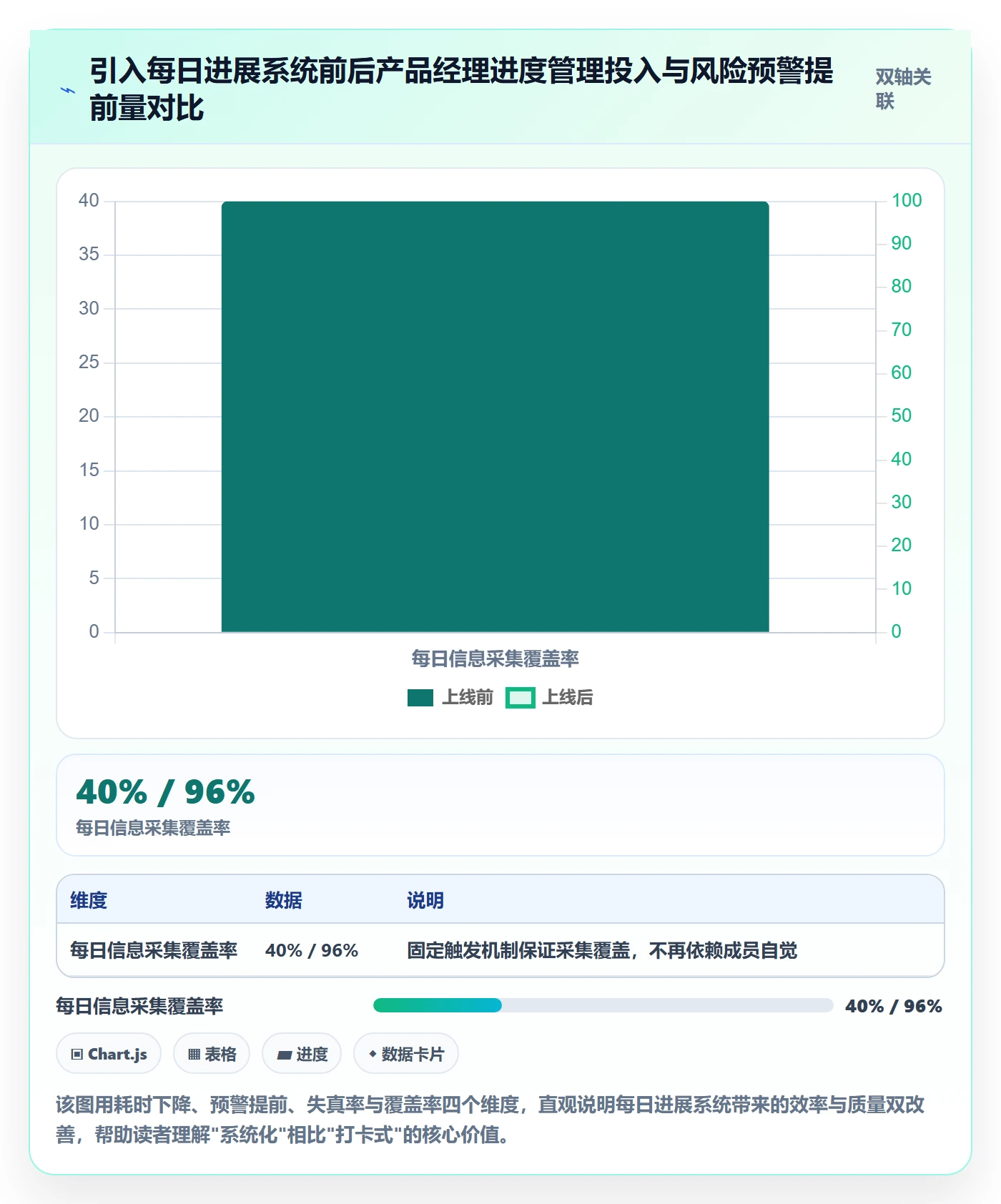每日进展怎么做？产品经理协同管理：进度跟踪从0到1