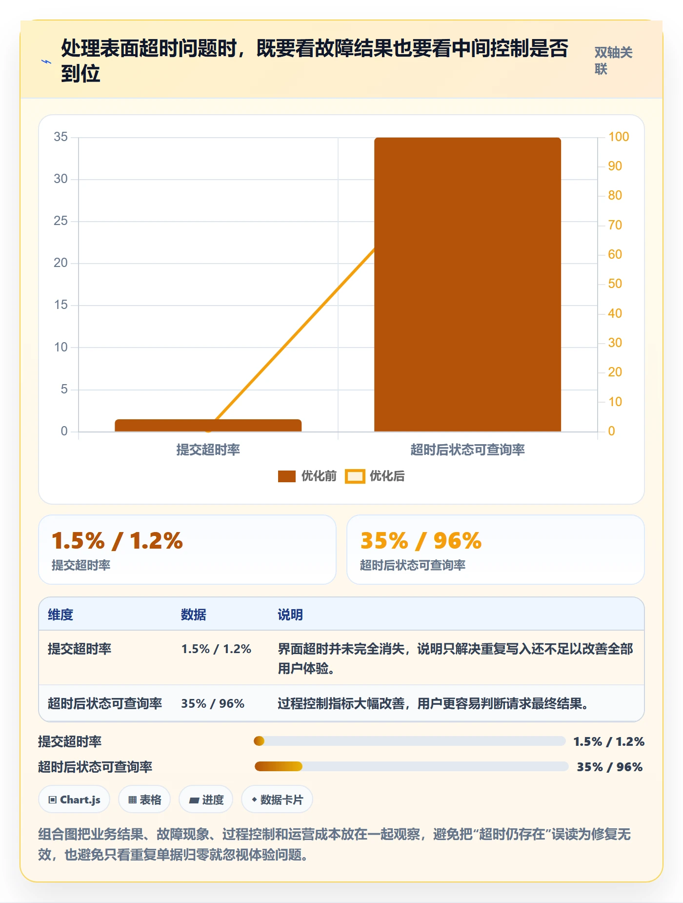 Bug / 缺陷如何做好严重程度？PMO数据分析与操作步骤