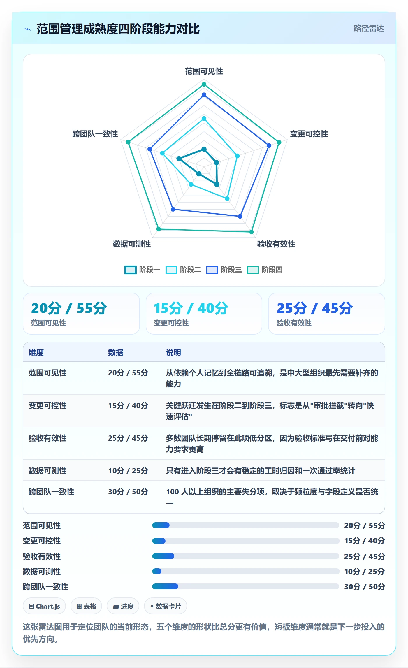 Scope实操方法:管理层提升项目范围效率的流程优化方法与模板