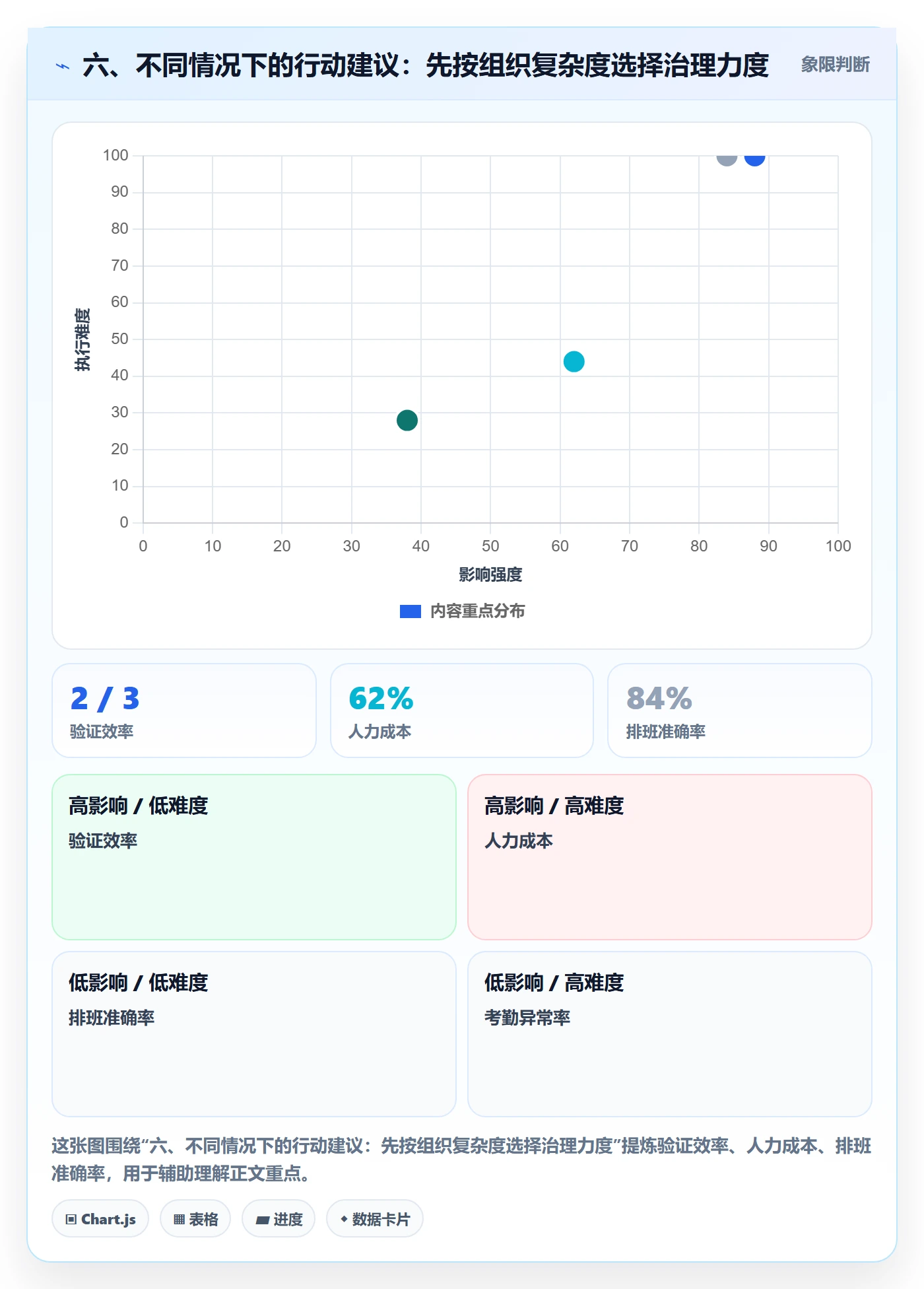 六、不同情况下的行动建议:先按组织复杂度选择治理力度