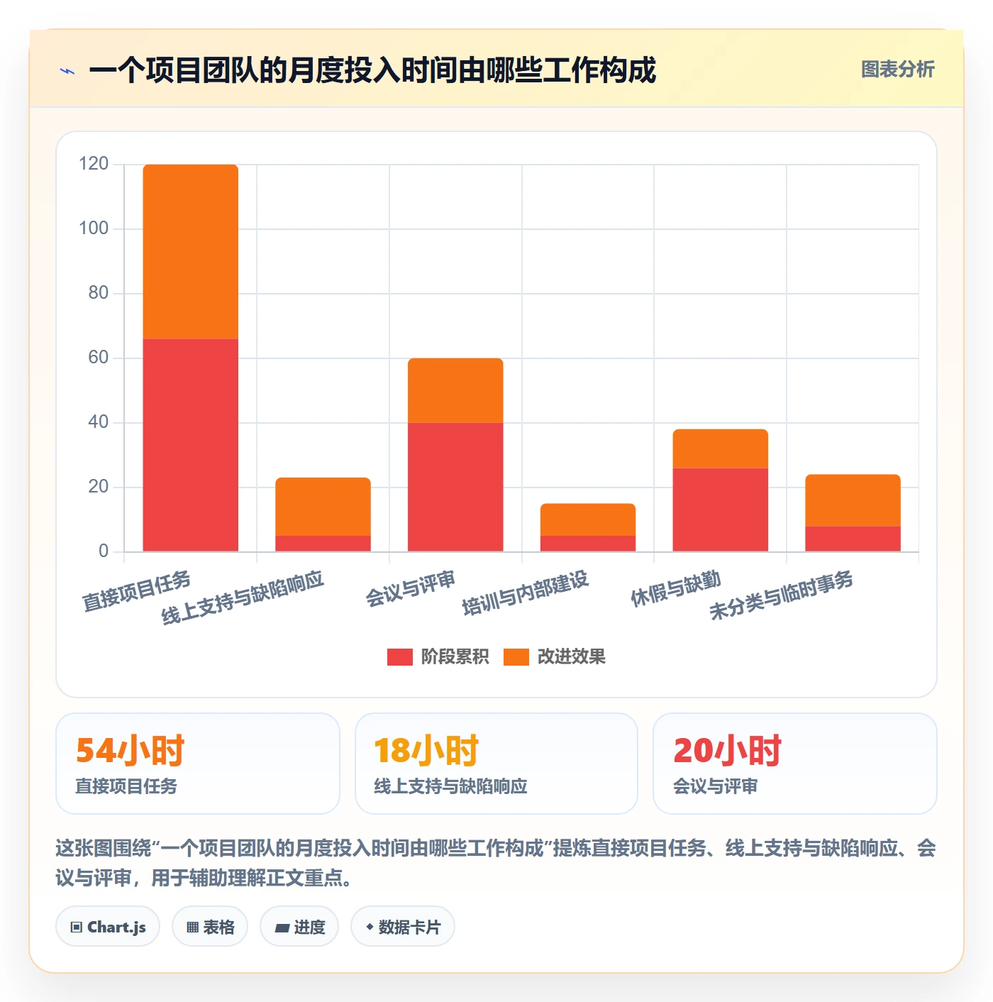 可用工时怎么做？项目成员数据分析：人力资源计划从0到1