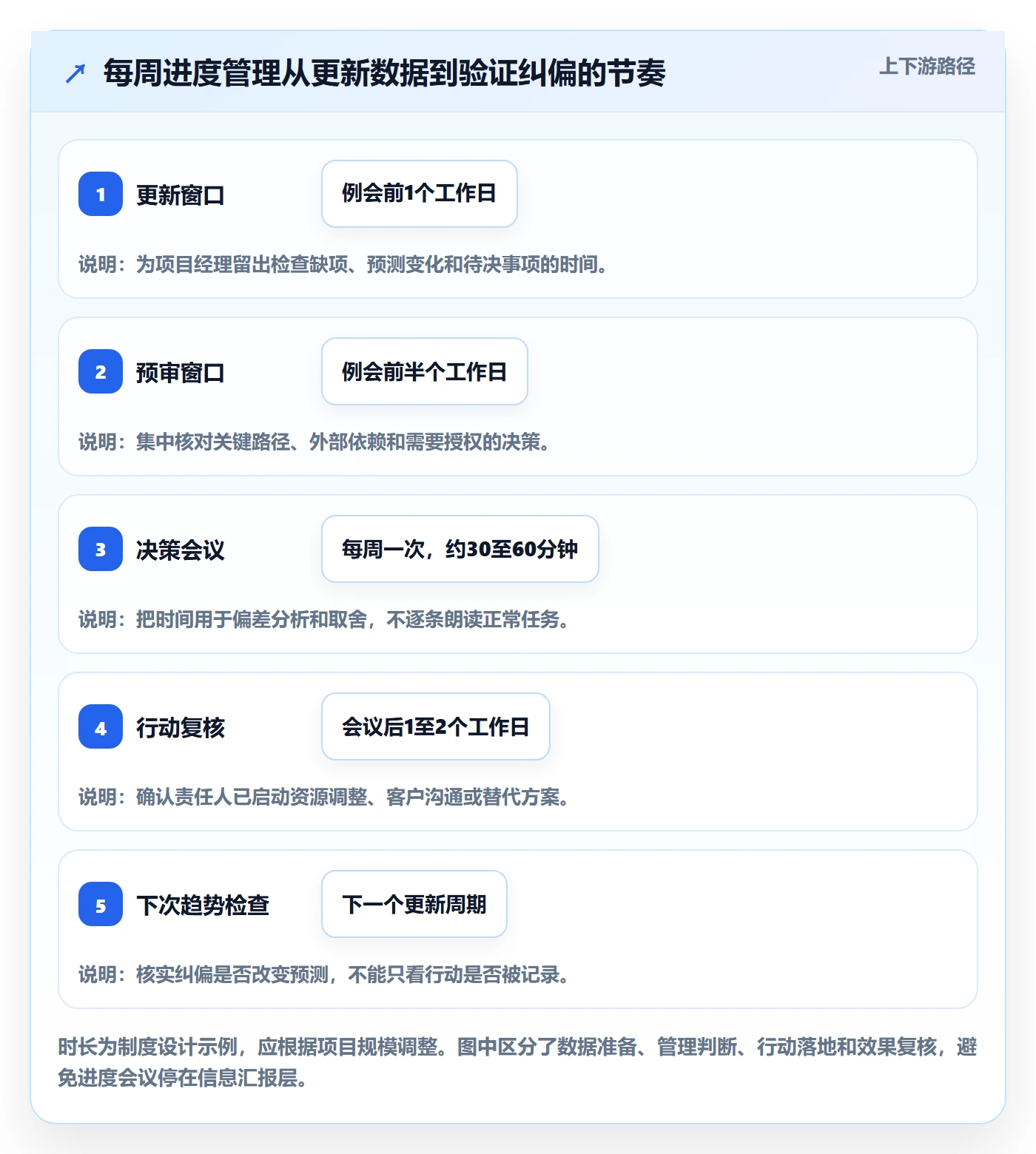进度跟踪跟踪全流程:实施团队制度设计与一文讲清