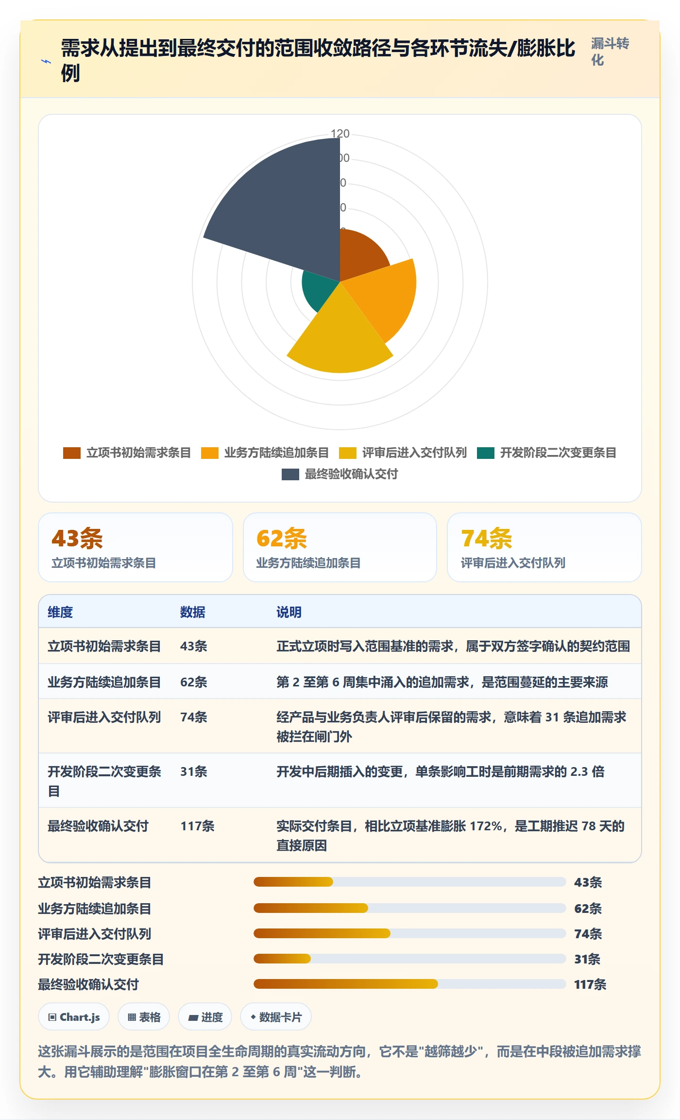 工作范围落地方案：企业管理者开展项目范围的协同管理案例解析