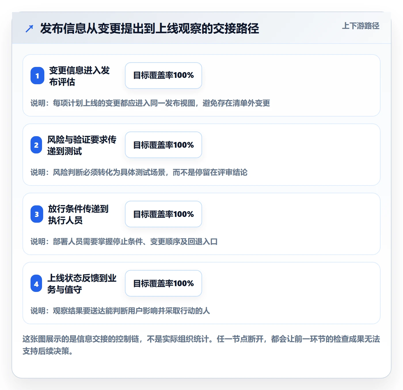 发布检查管理方法大全：实施团队发布管理流程优化落地清单