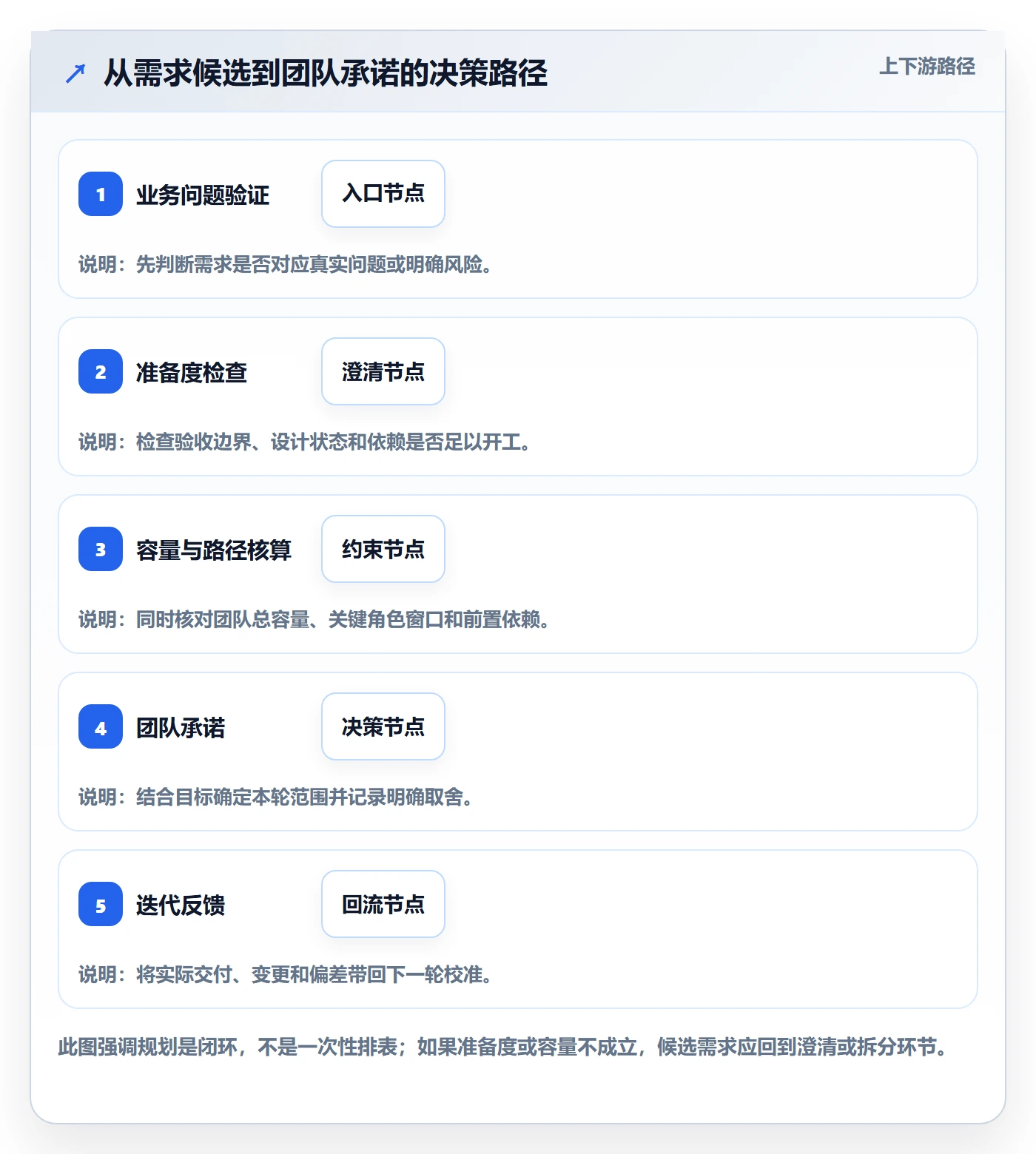 迭代规划怎么做？产品经理最佳实践：需求排期从0到1