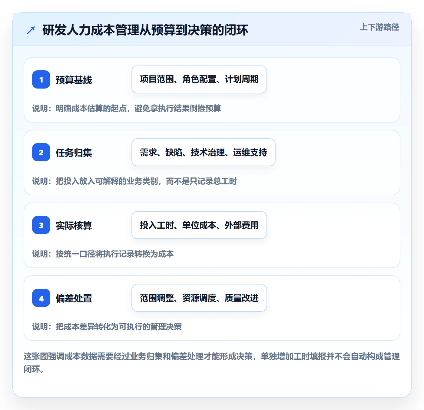 人力成本实操方法：研发团队提升成本管理效率的协同管理方法与模板