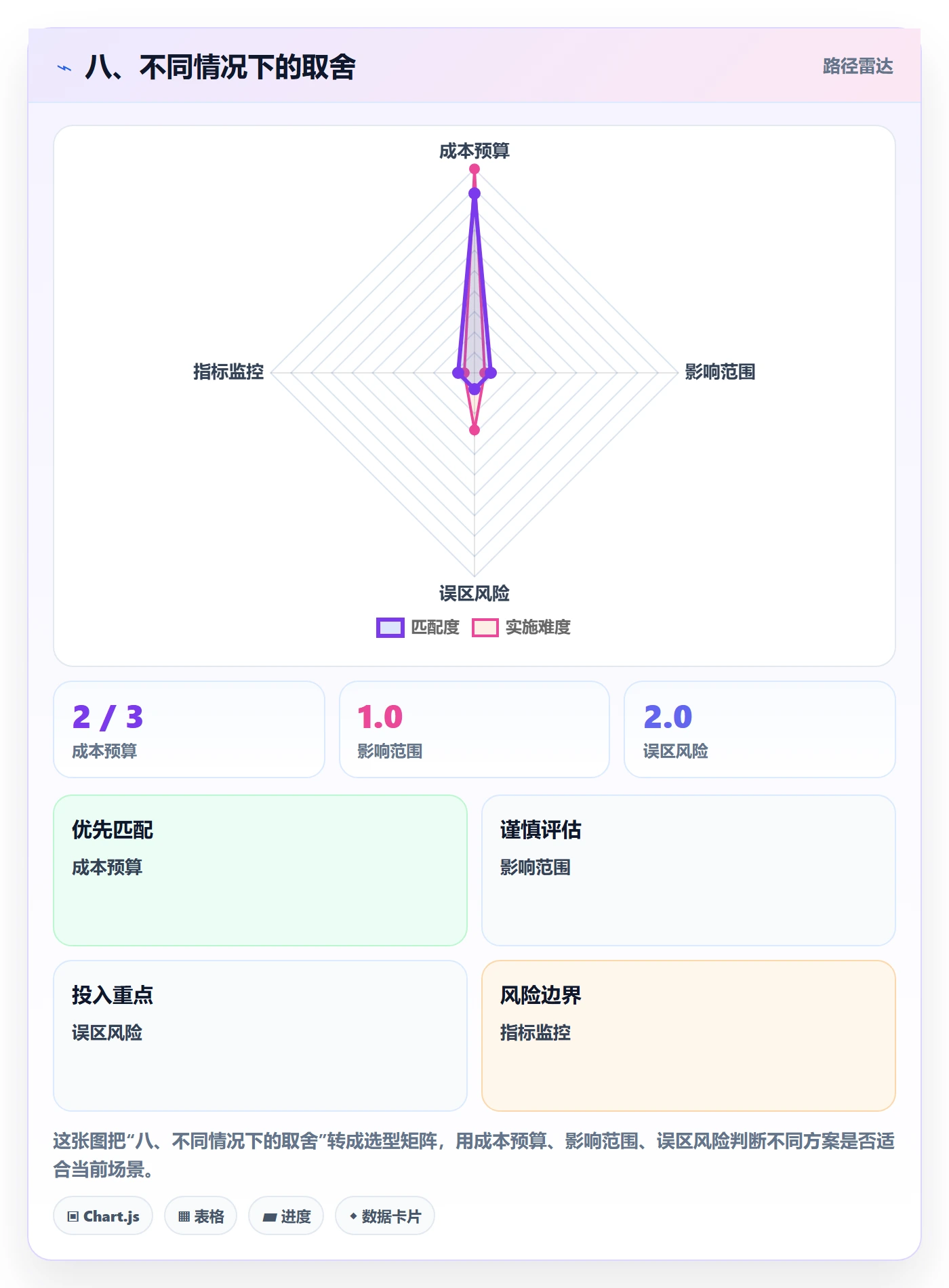 八、不同情况下的取舍