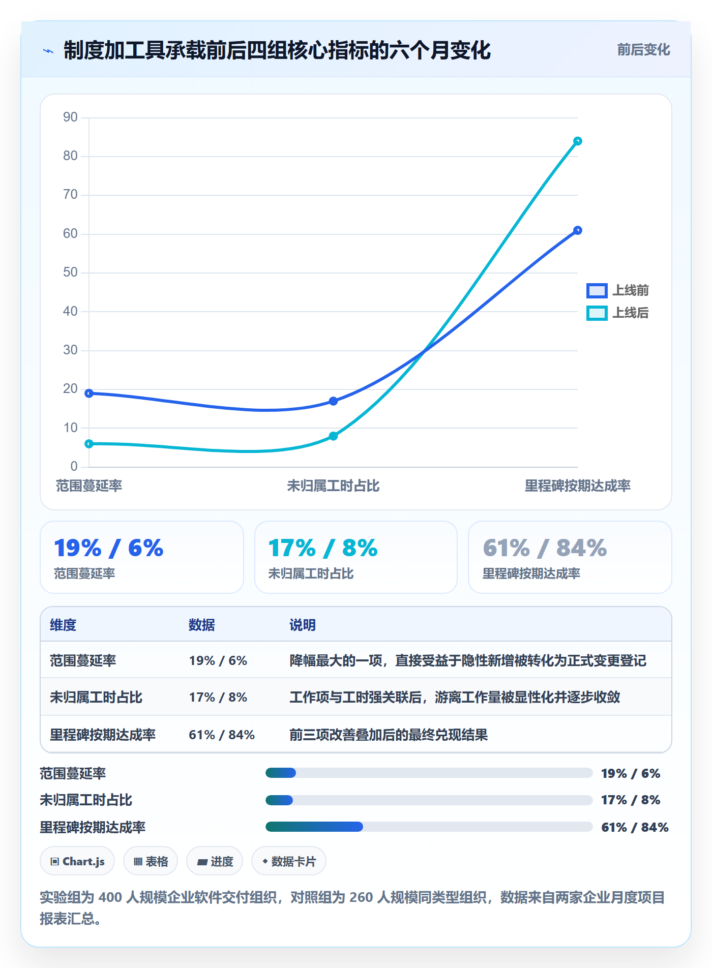工作分解流程与规范:企业管理者项目范围制度设计关键指标