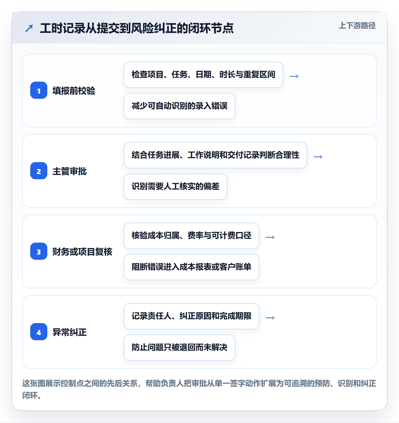 审批管理方法大全：项目负责人工时表风险控制落地清单