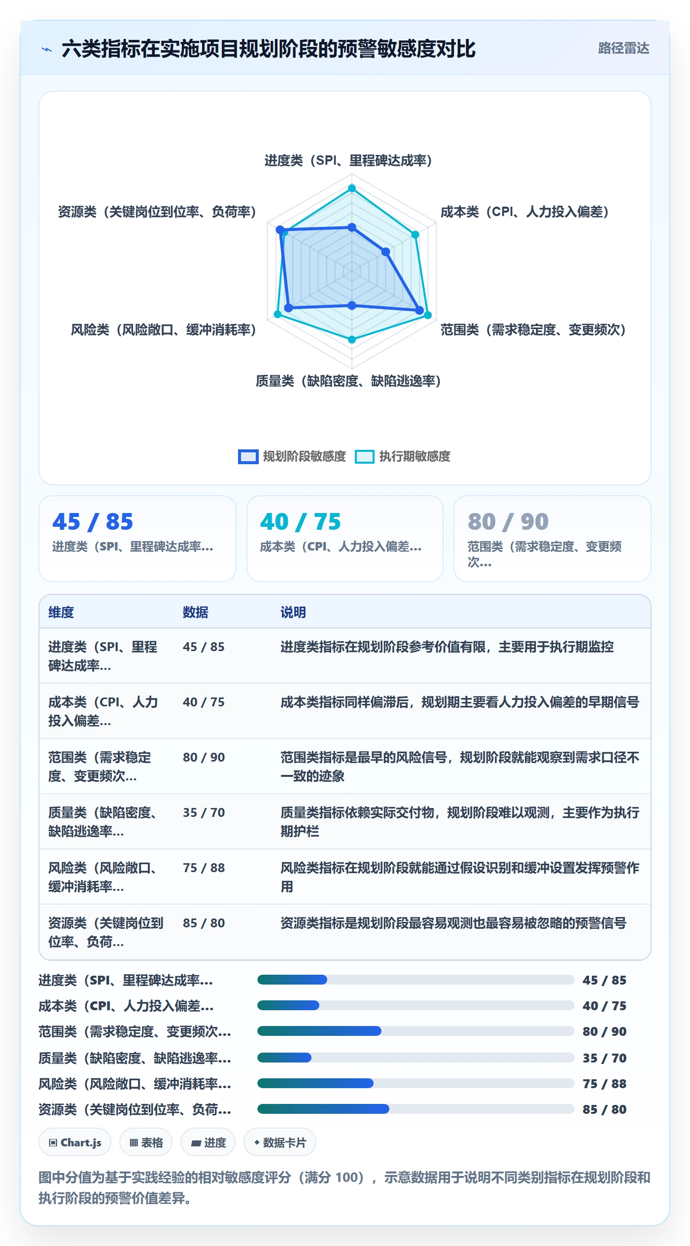 计划基线流程与规范:实施团队项目规划风险控制关键指标